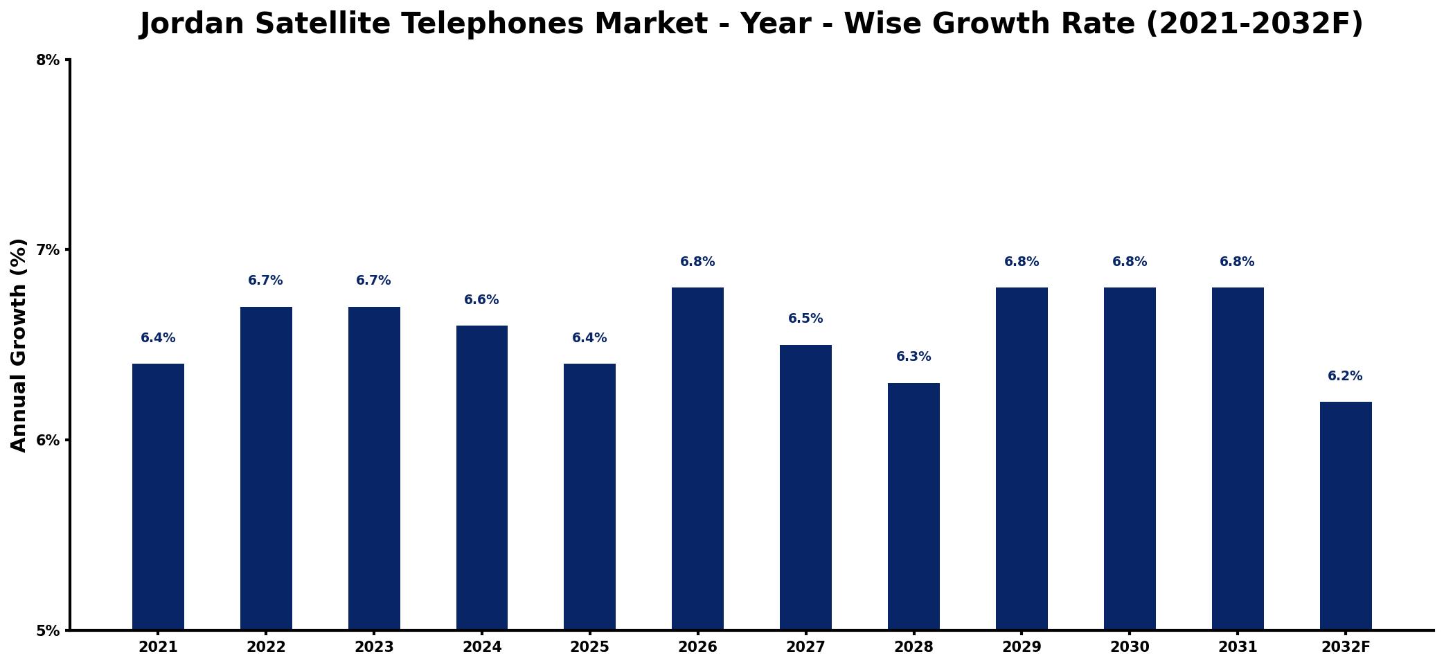 Jordan Satellite Telephones Market Year-wise Growth Rate and Key Drivers