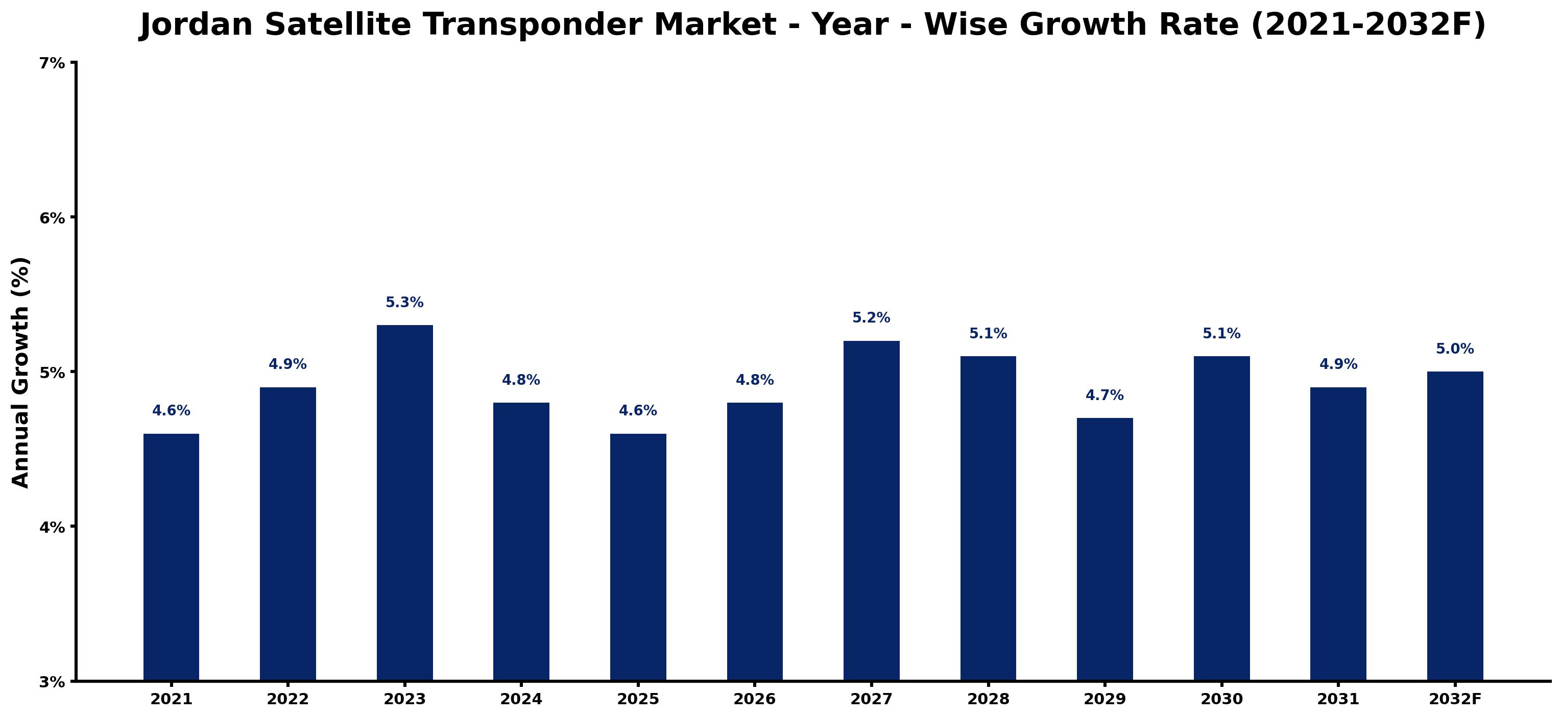 Jordan Satellite Transponder Market Year-wise Growth Rate and Key Drivers