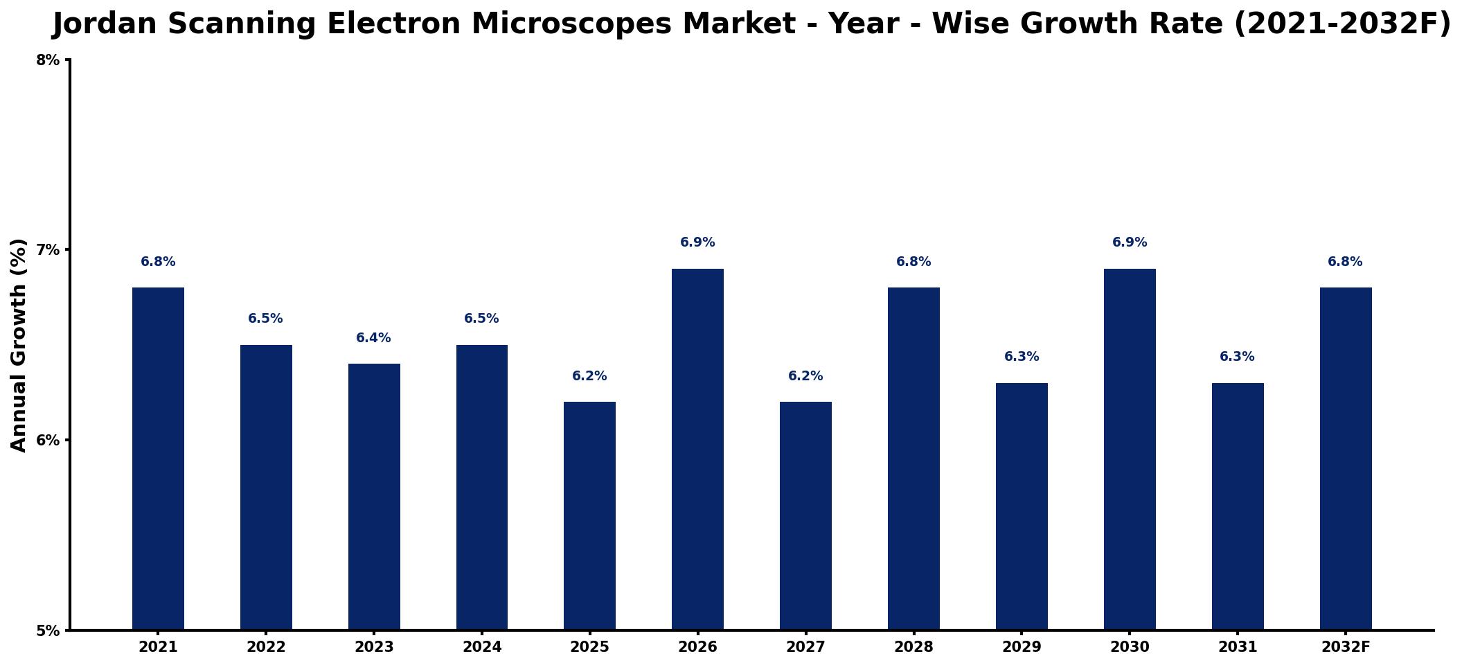 Jordan Scanning Electron Microscopes Market Year-wise Growth Rate and Key Drivers