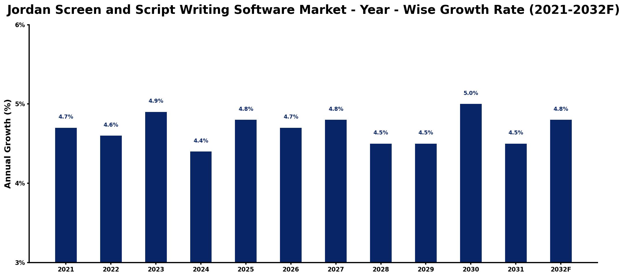 Jordan Screen and Script Writing Software Market Year-wise Growth Rate and Key Drivers