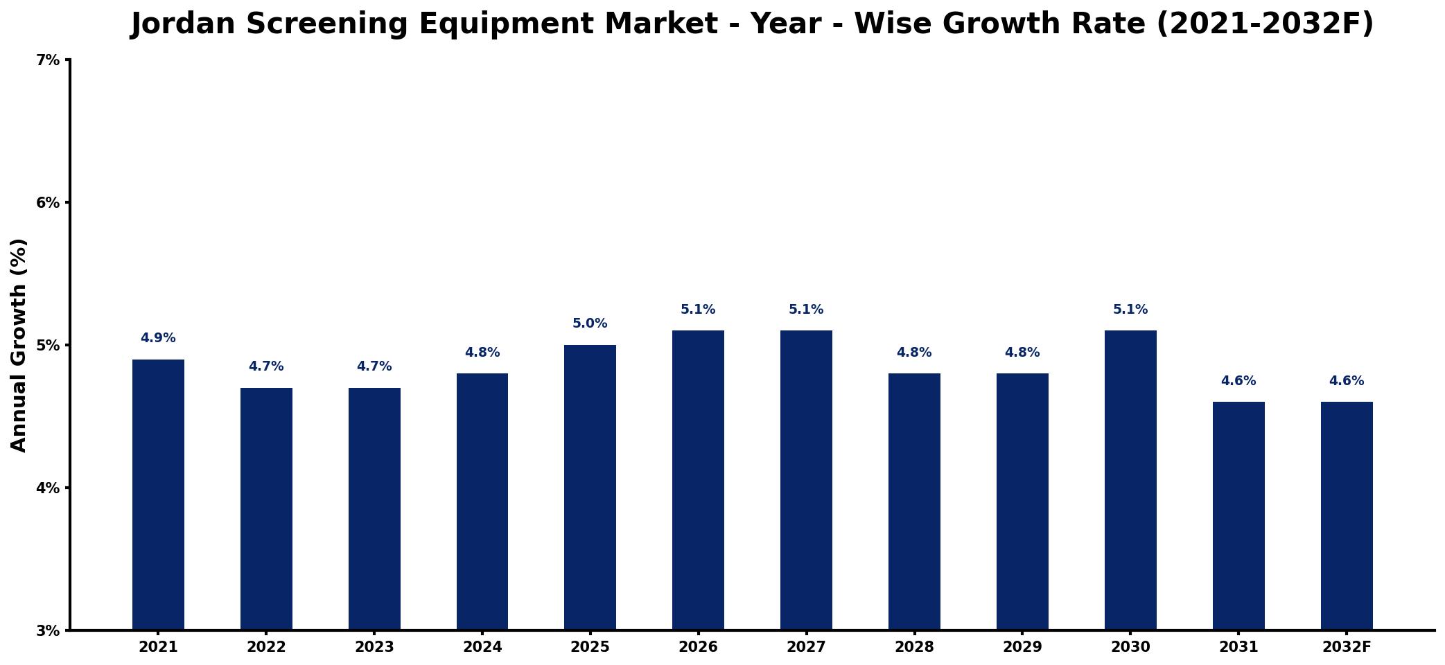 Jordan Screening Equipment Market Year-wise Growth Rate and Key Drivers