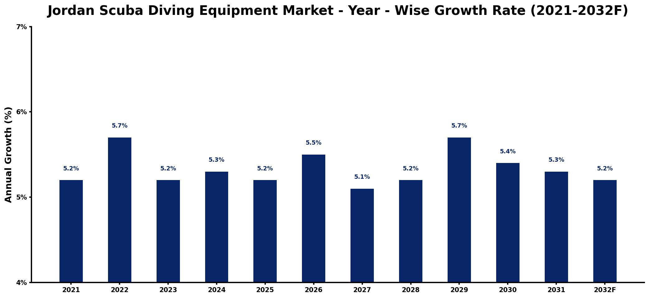 Jordan Scuba Diving Equipment Market Year-wise Growth Rate and Key Drivers