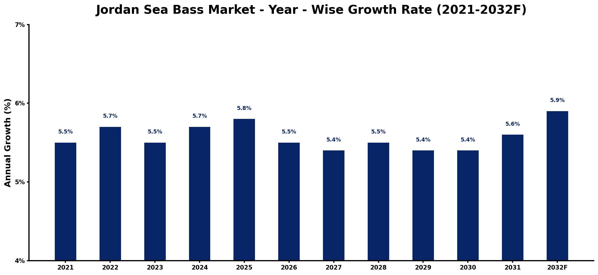 Jordan Sea Bass Market Year-wise Growth Rate and Key Drivers