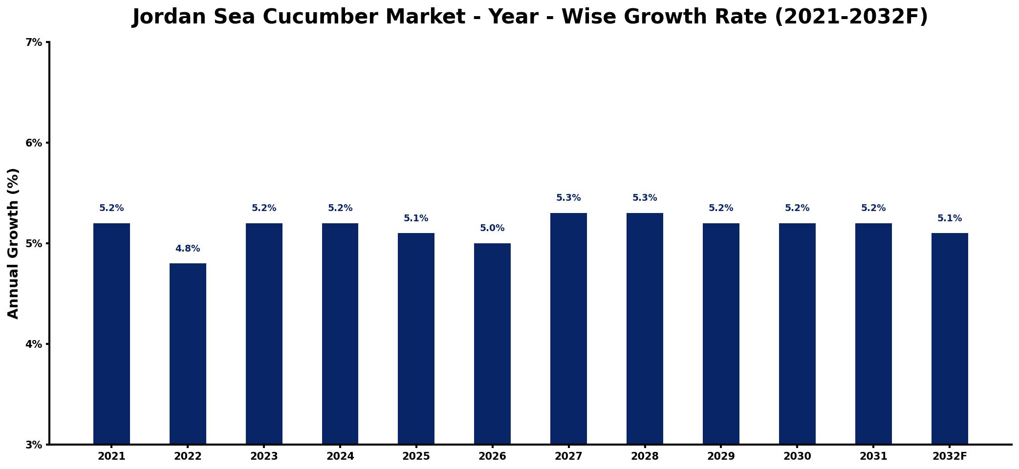Jordan Sea Cucumber Market Year-wise Growth Rate and Key Drivers