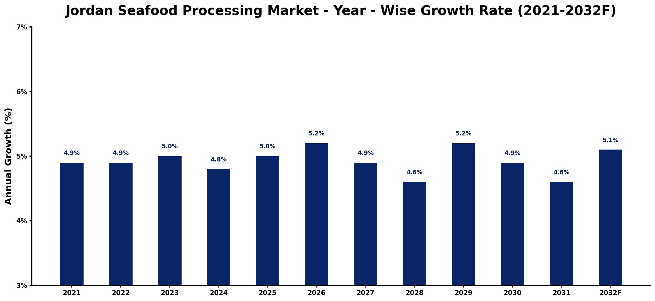 Jordan Seafood Processing Market Year-wise Growth Rate and Key Drivers