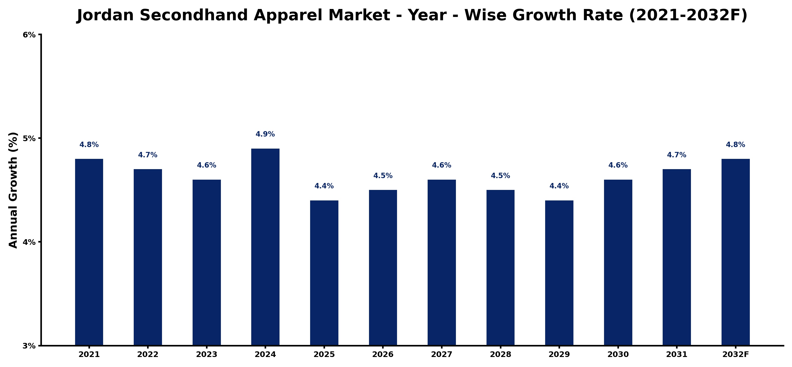 Jordan Secondhand Apparel Market Year-wise Growth Rate and Key Drivers