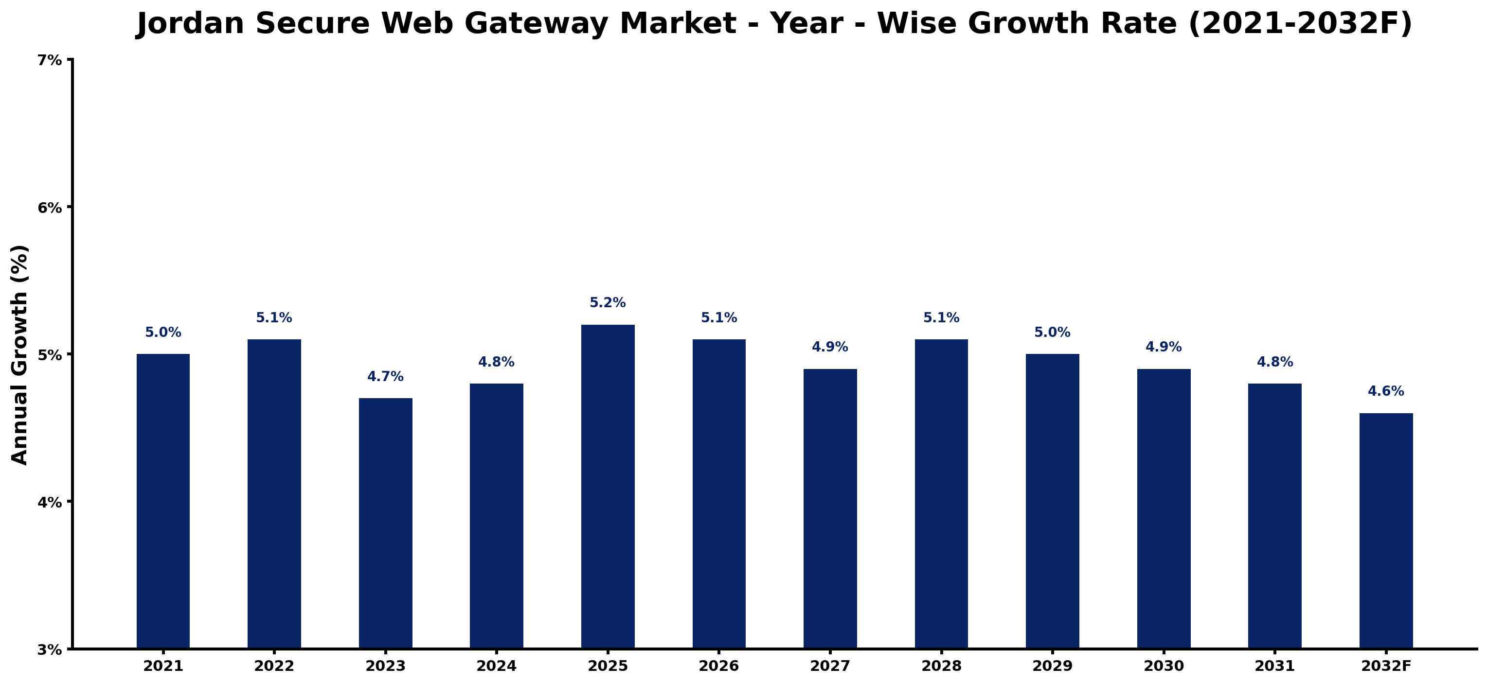 Jordan Secure Web Gateway Market Year-wise Growth Rate and Key Drivers