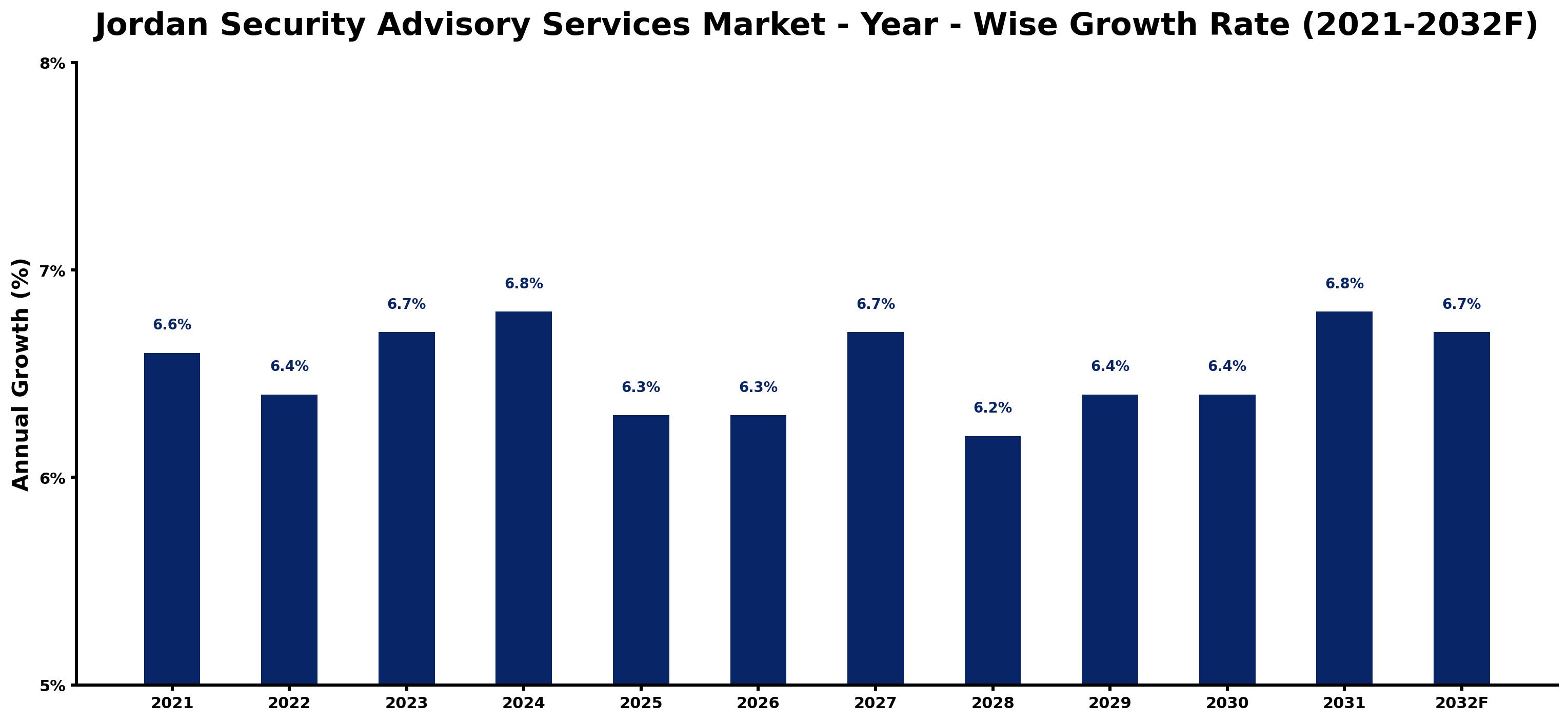 Jordan Security Advisory Services Market Year-wise Growth Rate and Key Drivers