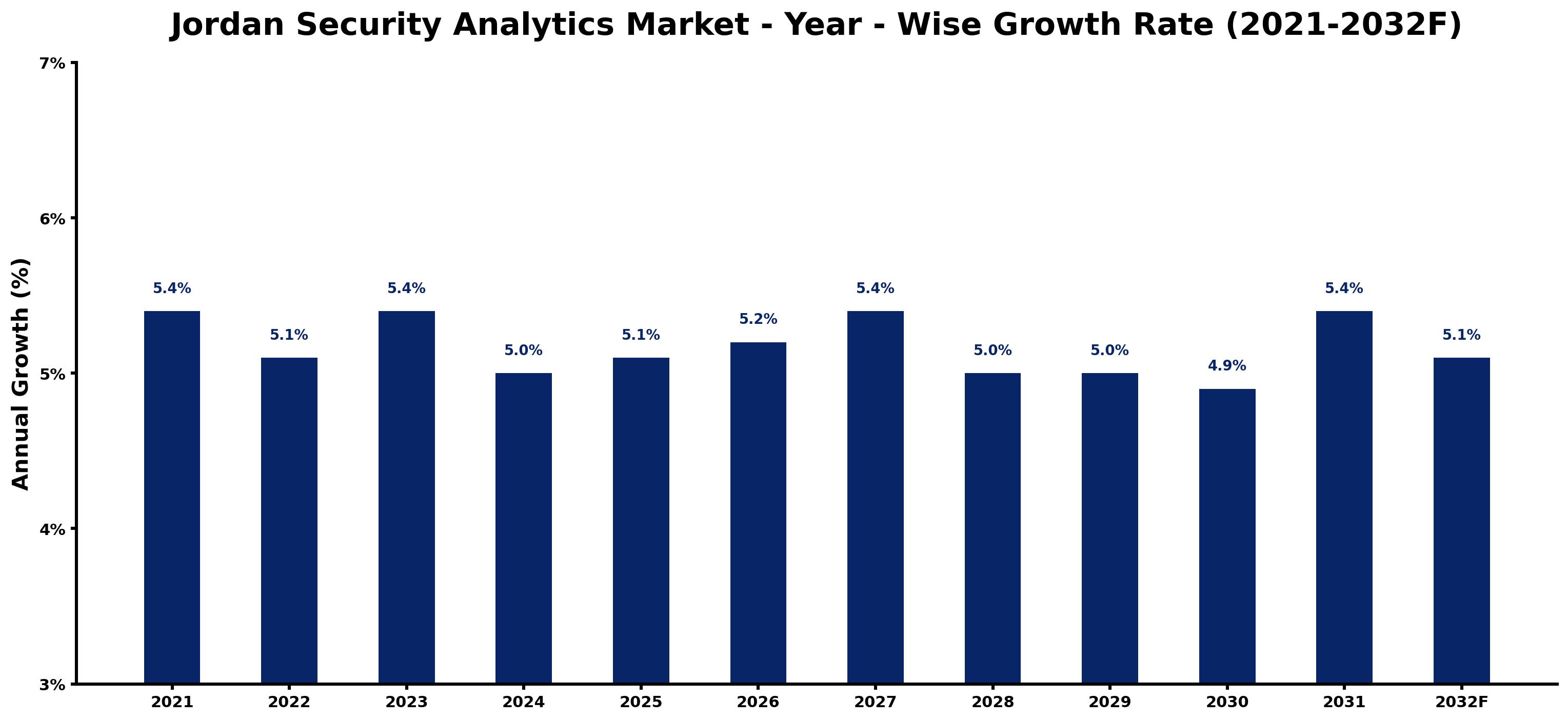 Jordan Security Analytics Market Year-wise Growth Rate and Key Drivers