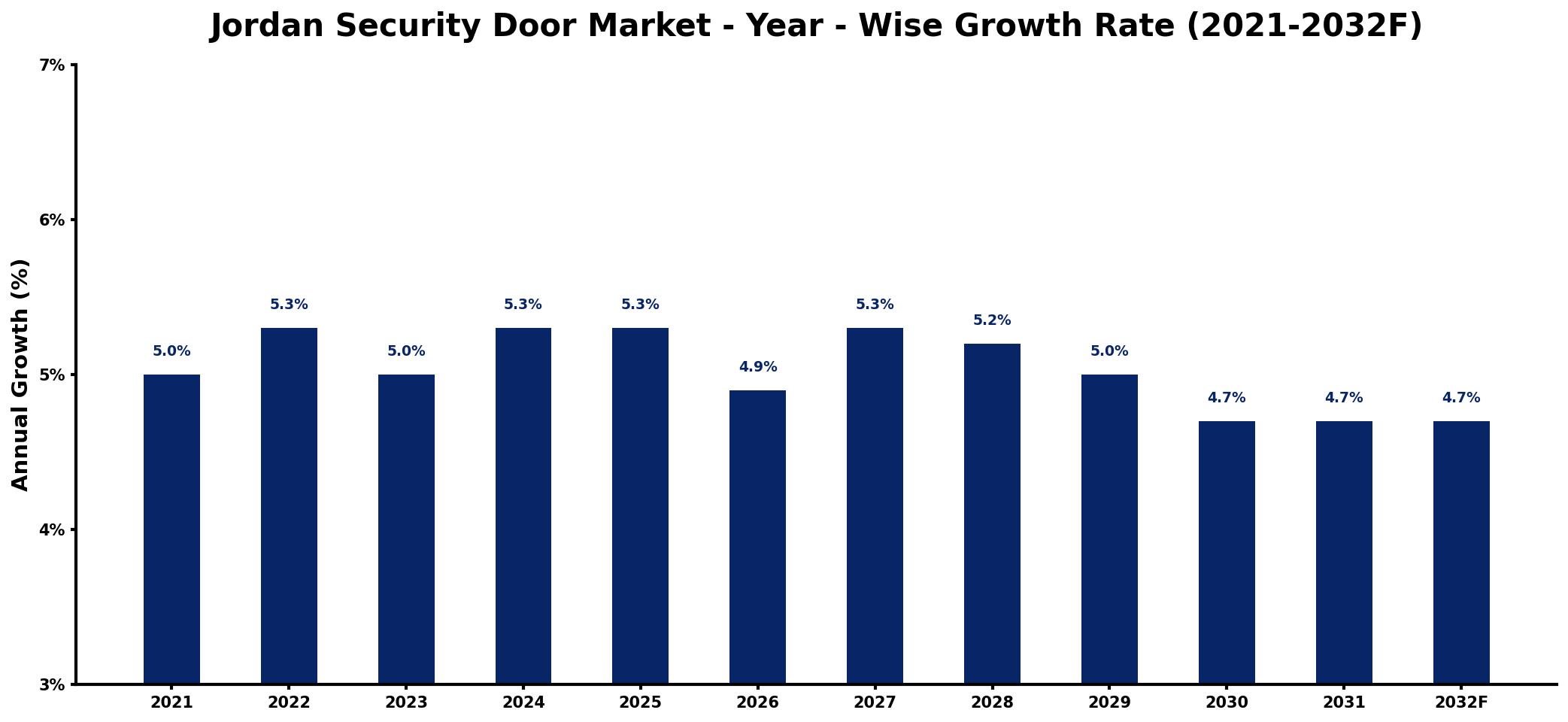 Jordan Security Door Market Year-wise Growth Rate and Key Drivers