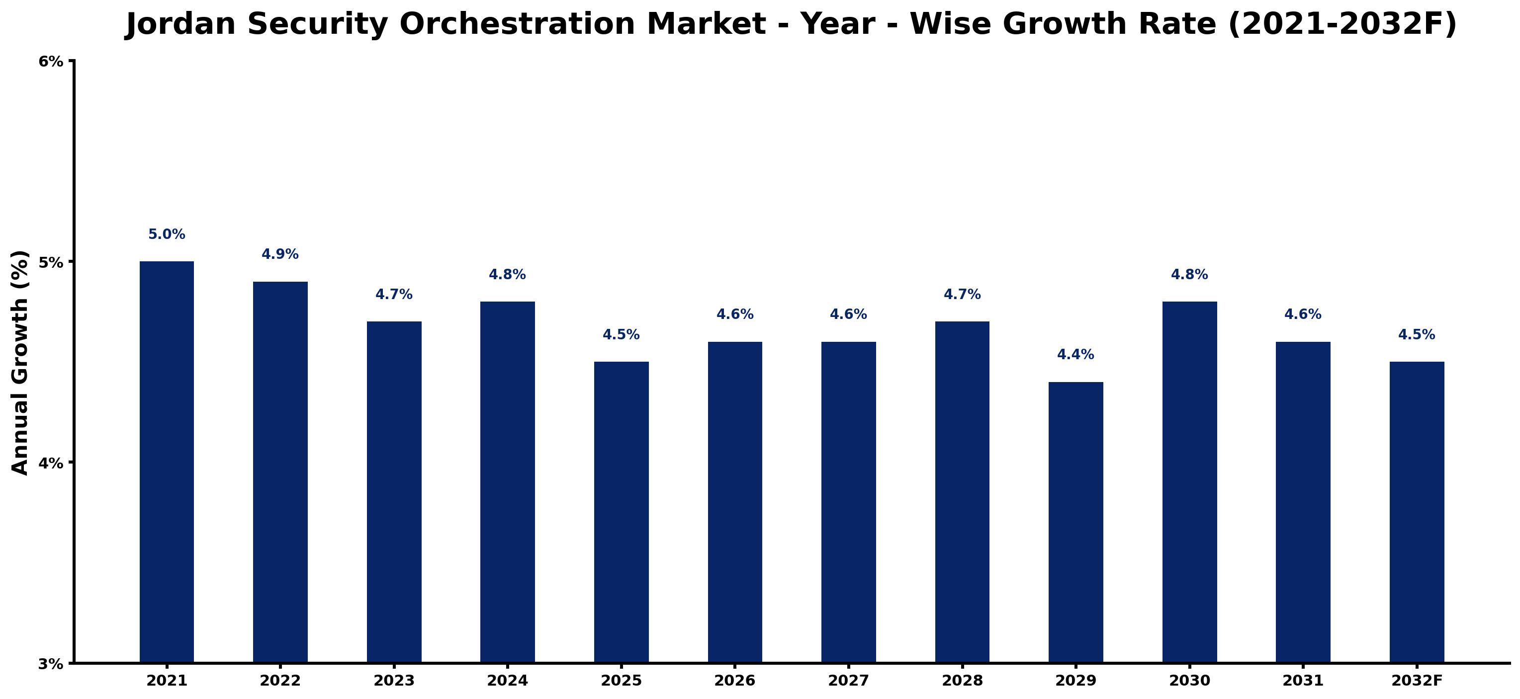 Jordan Security Orchestration Market Year-wise Growth Rate and Key Drivers
