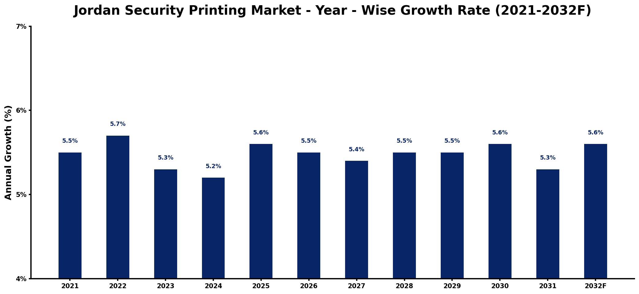 Jordan Security Printing Market Year-wise Growth Rate and Key Drivers