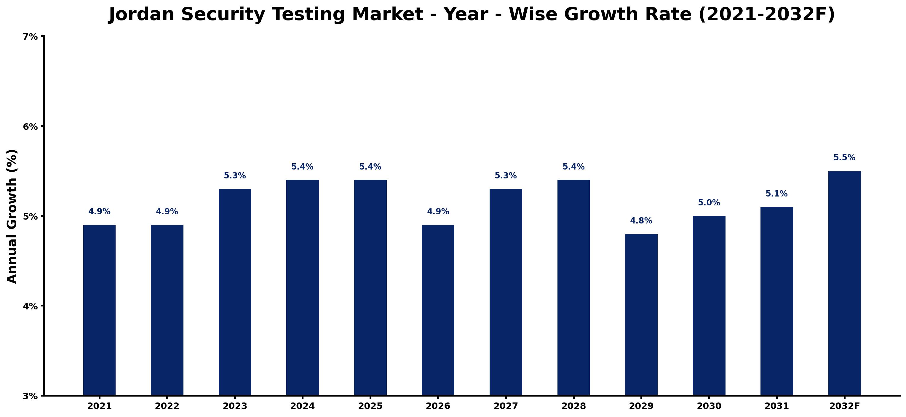 Jordan Security Testing Market Year-wise Growth Rate and Key Drivers