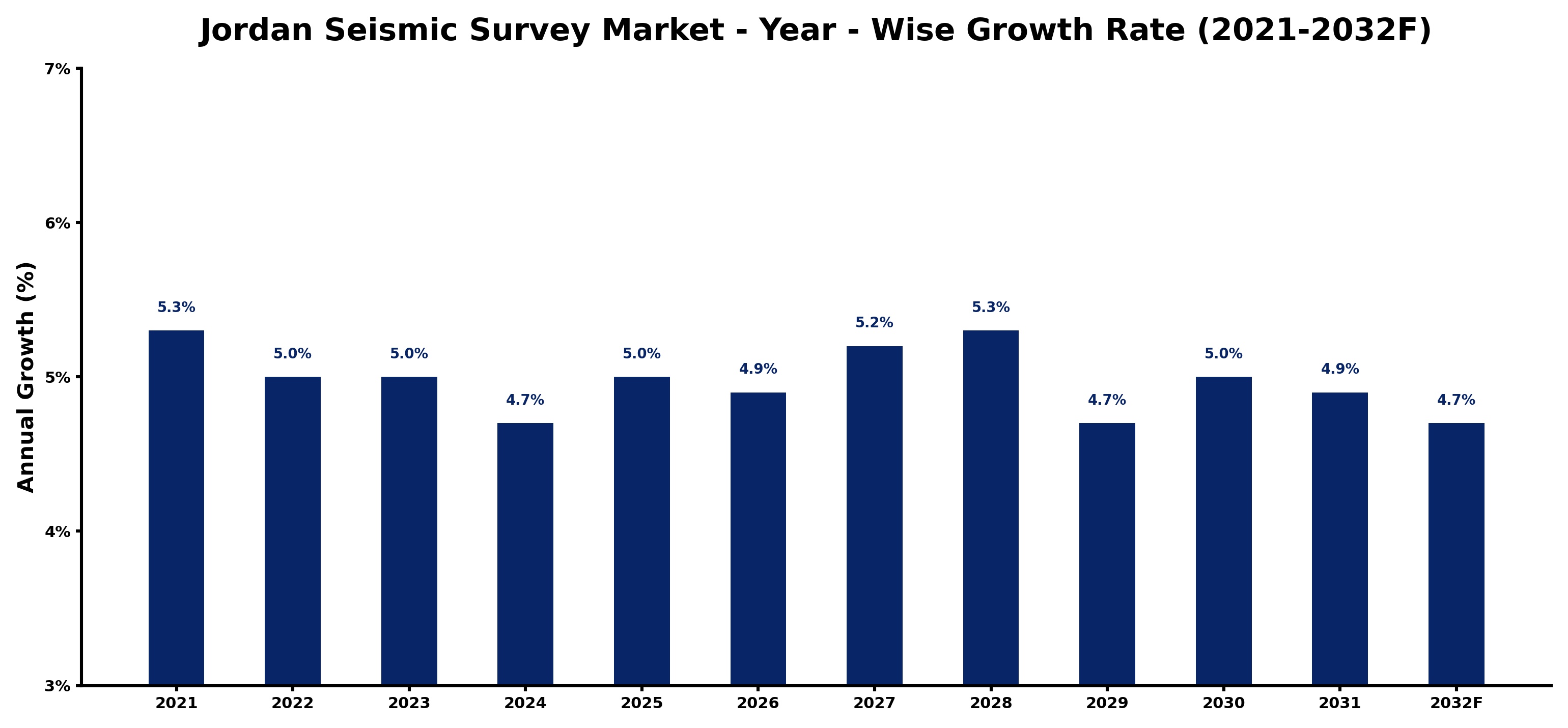 Jordan Seismic Survey Market Year-wise Growth Rate and Key Drivers