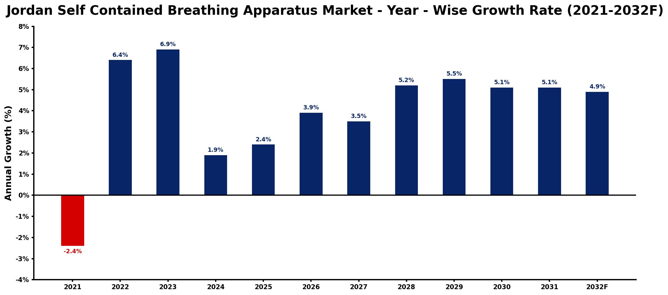 Jordan Self Contained Breathing Apparatus Market Year-wise Growth Rate and Key Drivers
