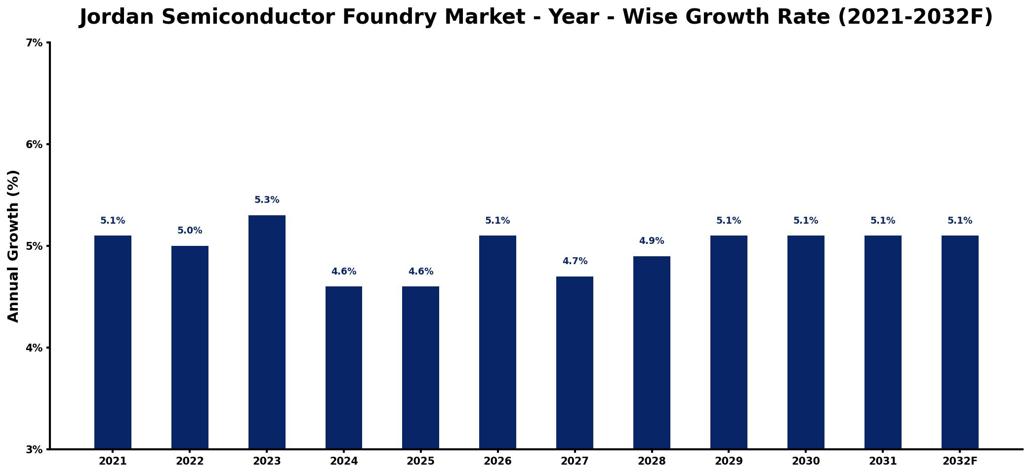 Jordan Semiconductor Foundry Market Year-wise Growth Rate and Key Drivers