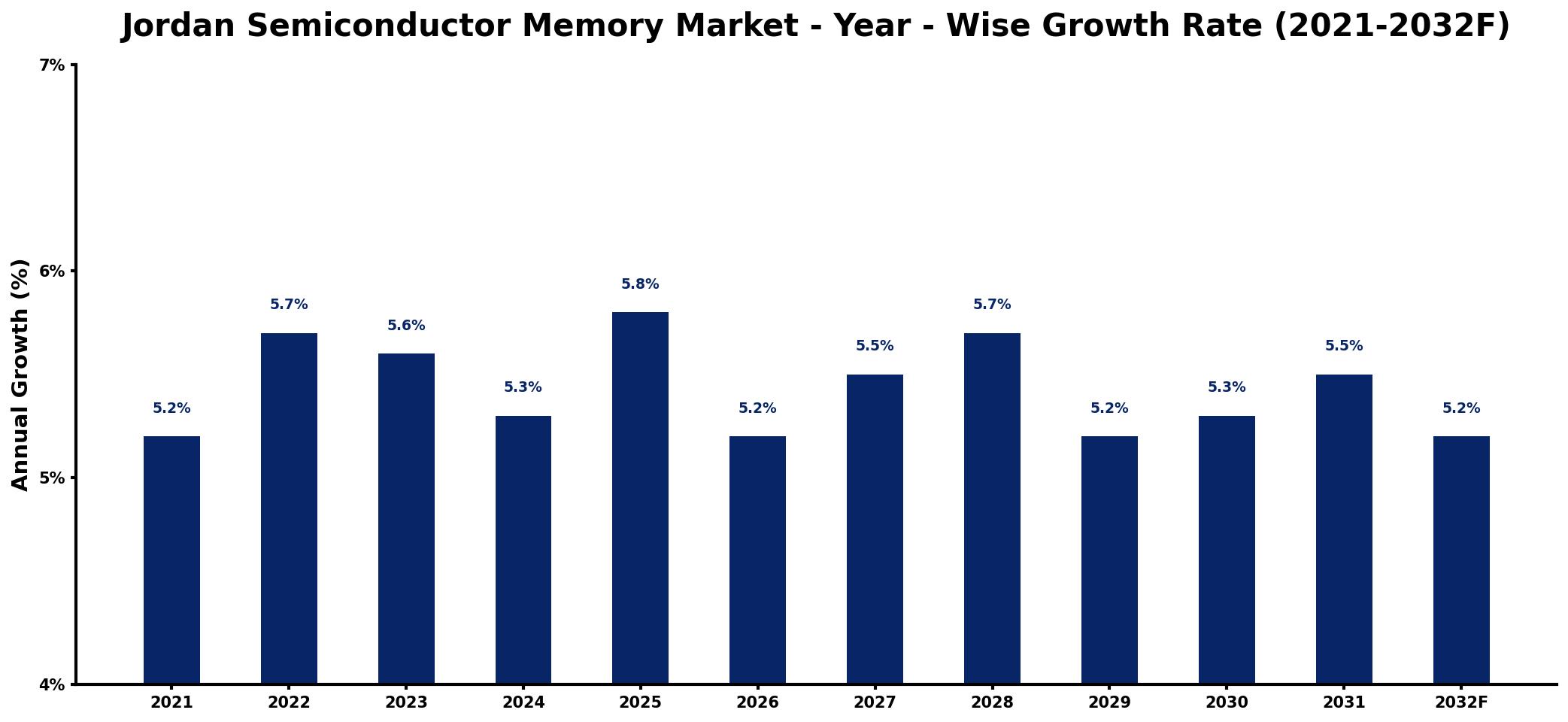 Jordan Semiconductor Memory Market Year-wise Growth Rate and Key Drivers
