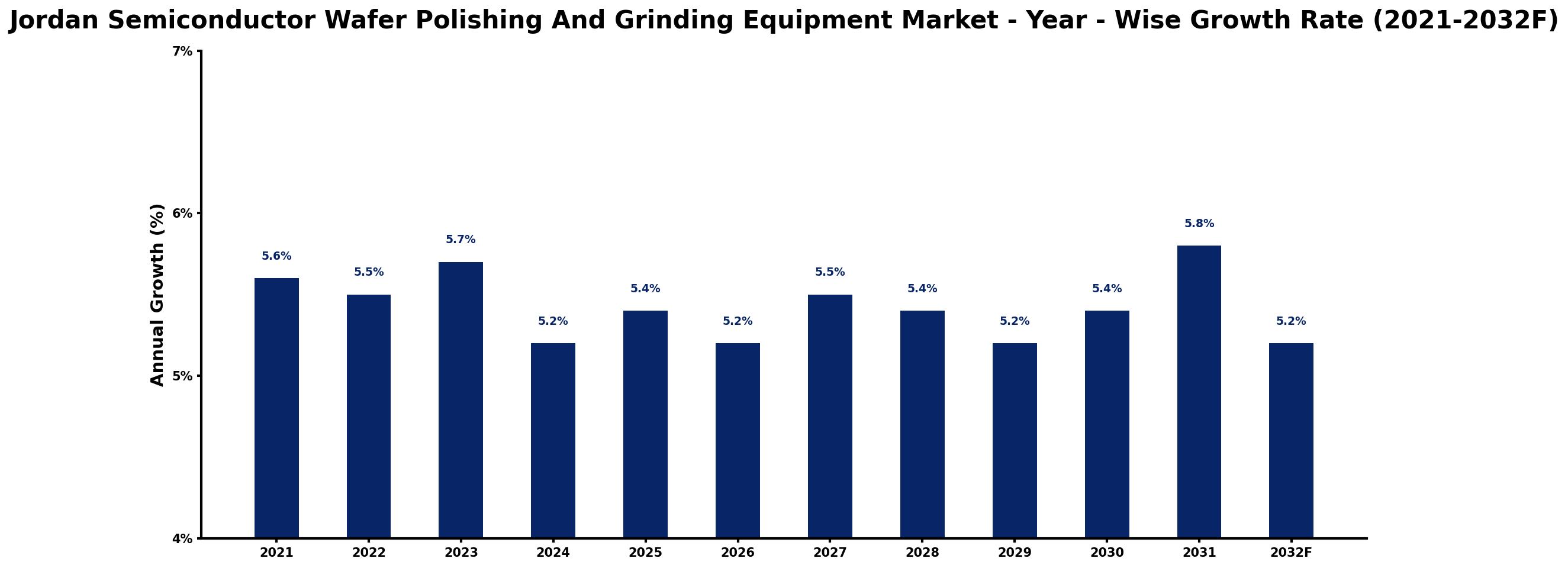 Jordan Semiconductor Wafer Polishing And Grinding Equipment Market Year-wise Growth Rate and Key Drivers