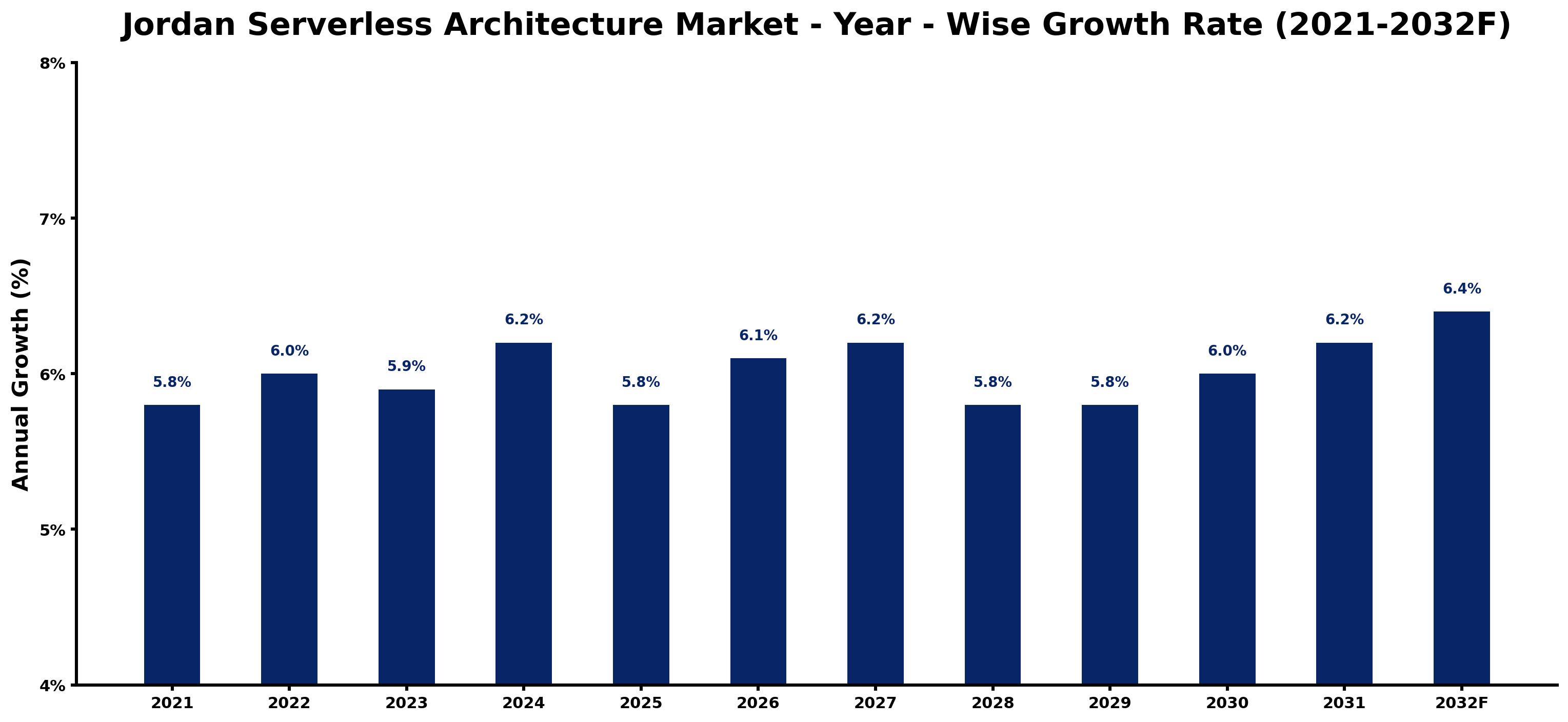 Jordan Serverless Architecture Market Year-wise Growth Rate and Key Drivers