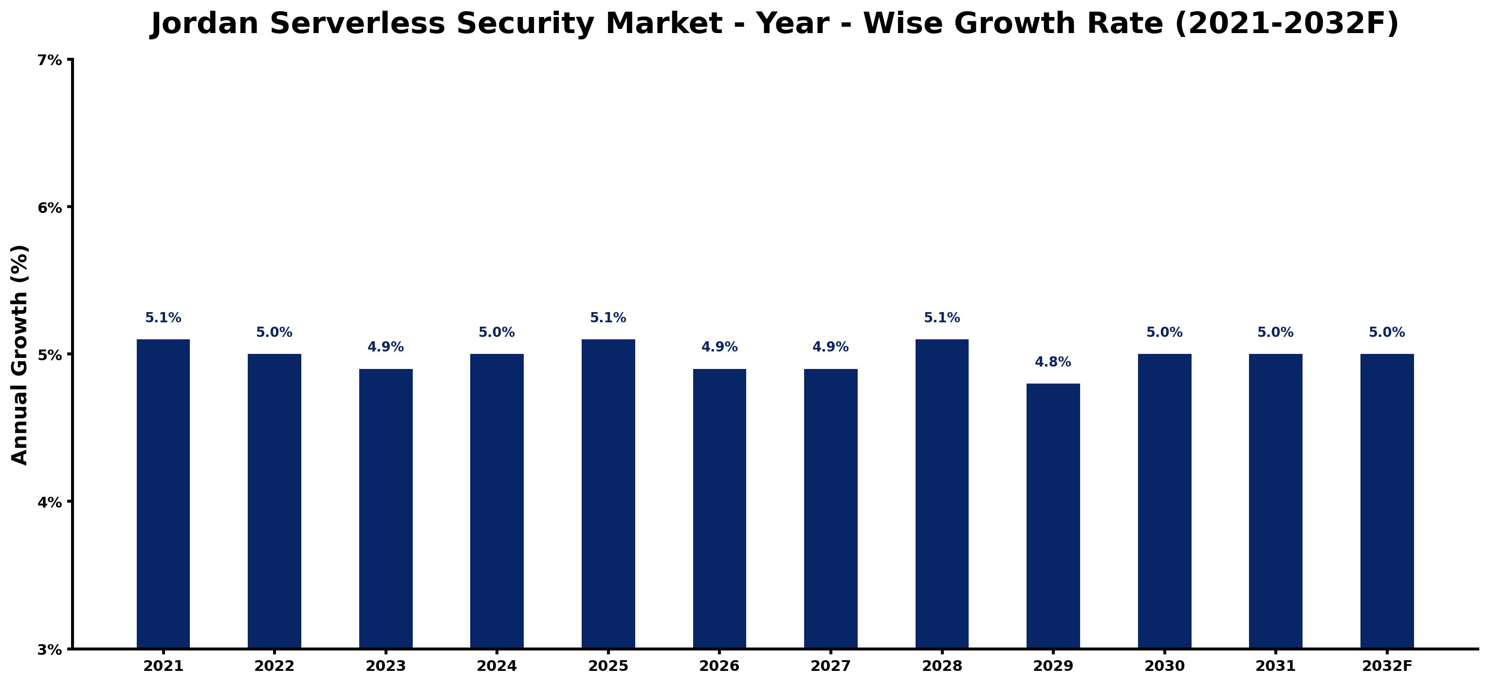 Jordan Serverless Security Market Year-wise Growth Rate and Key Drivers