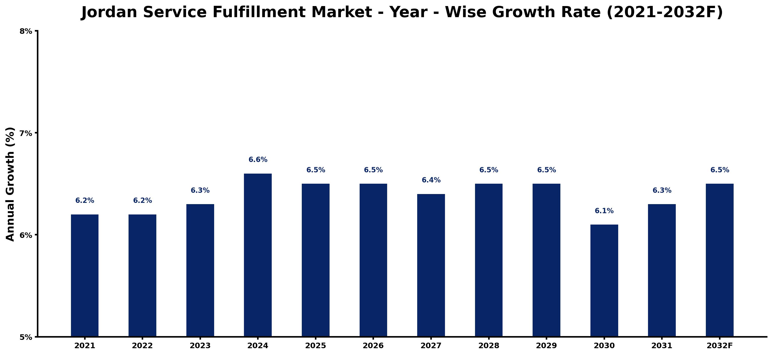 Jordan Service Fulfillment Market Year-wise Growth Rate and Key Drivers