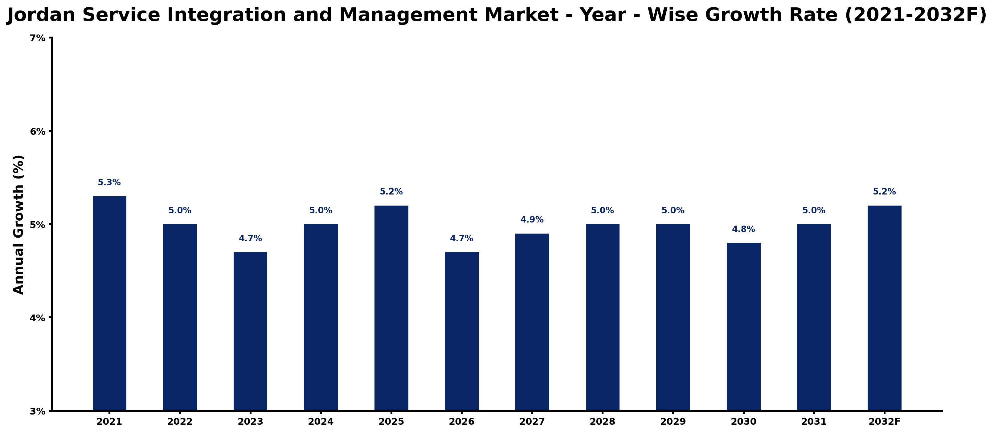 Jordan Service Integration and Management Market Year-wise Growth Rate and Key Drivers