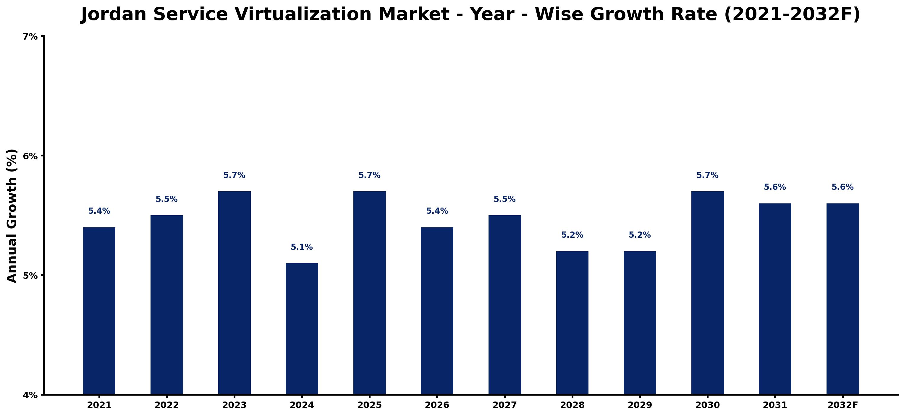 Jordan Service Virtualization Market Year-wise Growth Rate and Key Drivers