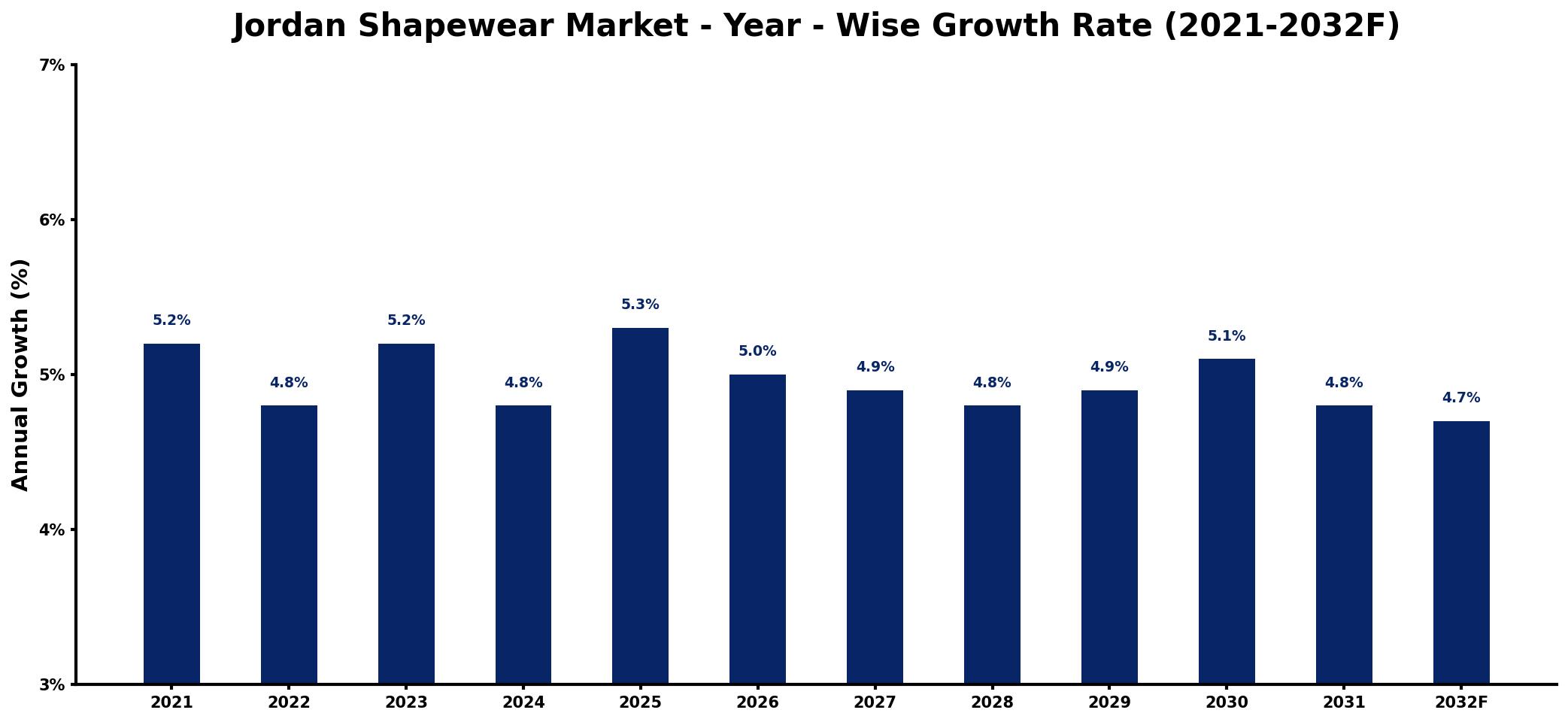 Jordan Shapewear Market Year-wise Growth Rate and Key Drivers
