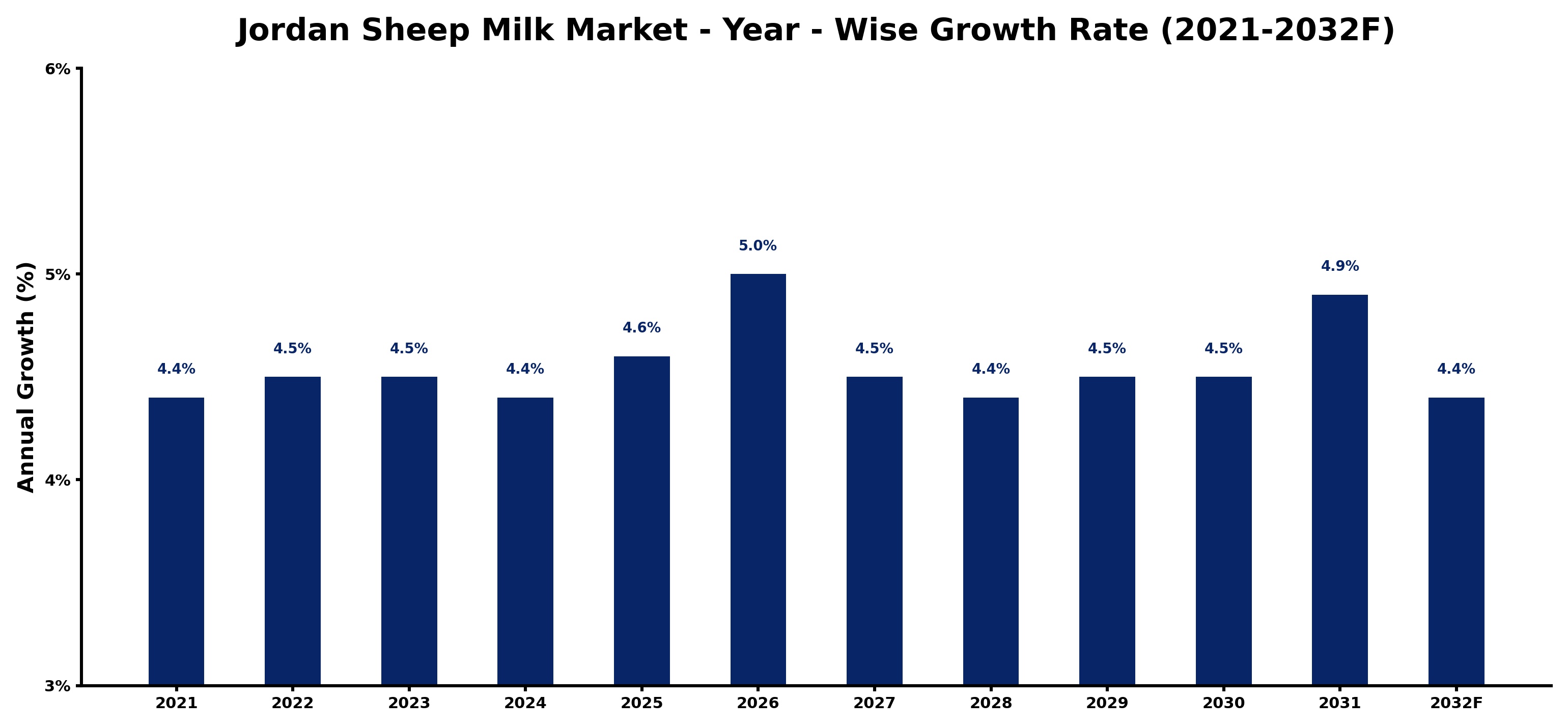 Jordan Sheep Milk Market Year-wise Growth Rate and Key Drivers