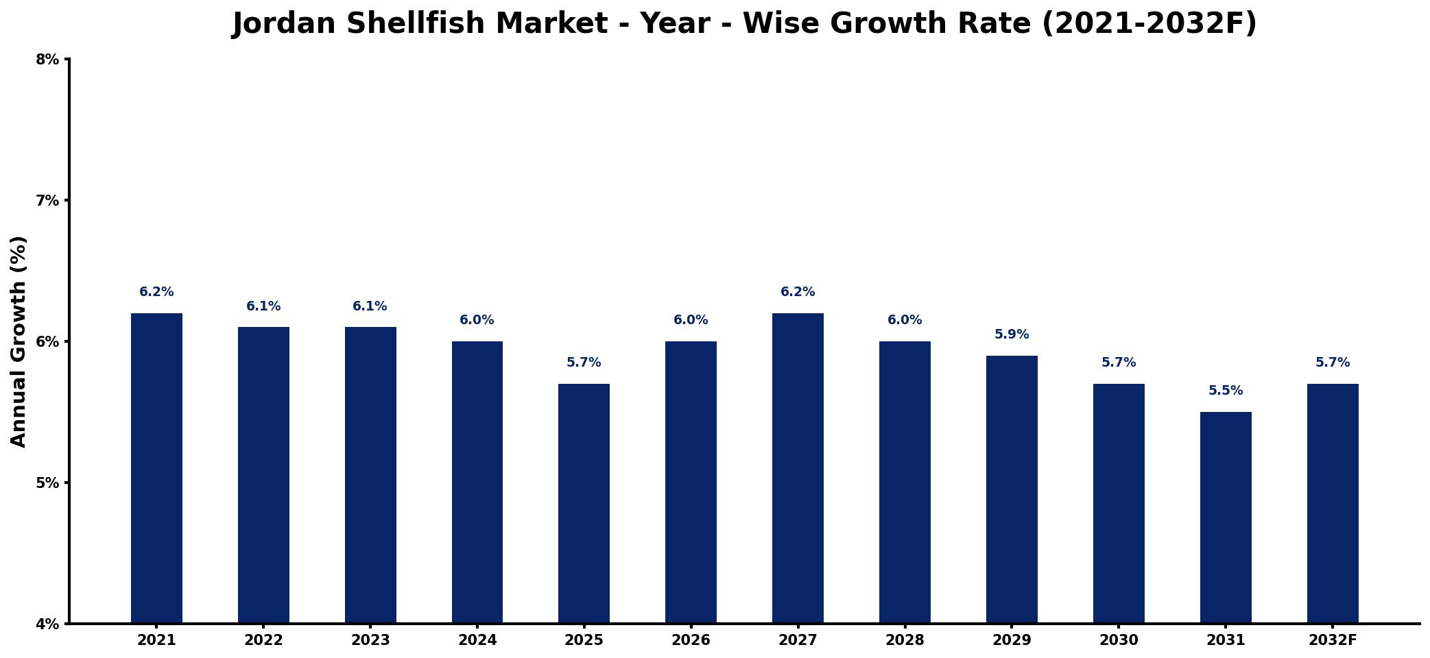 Jordan Shellfish Market Year-wise Growth Rate and Key Drivers