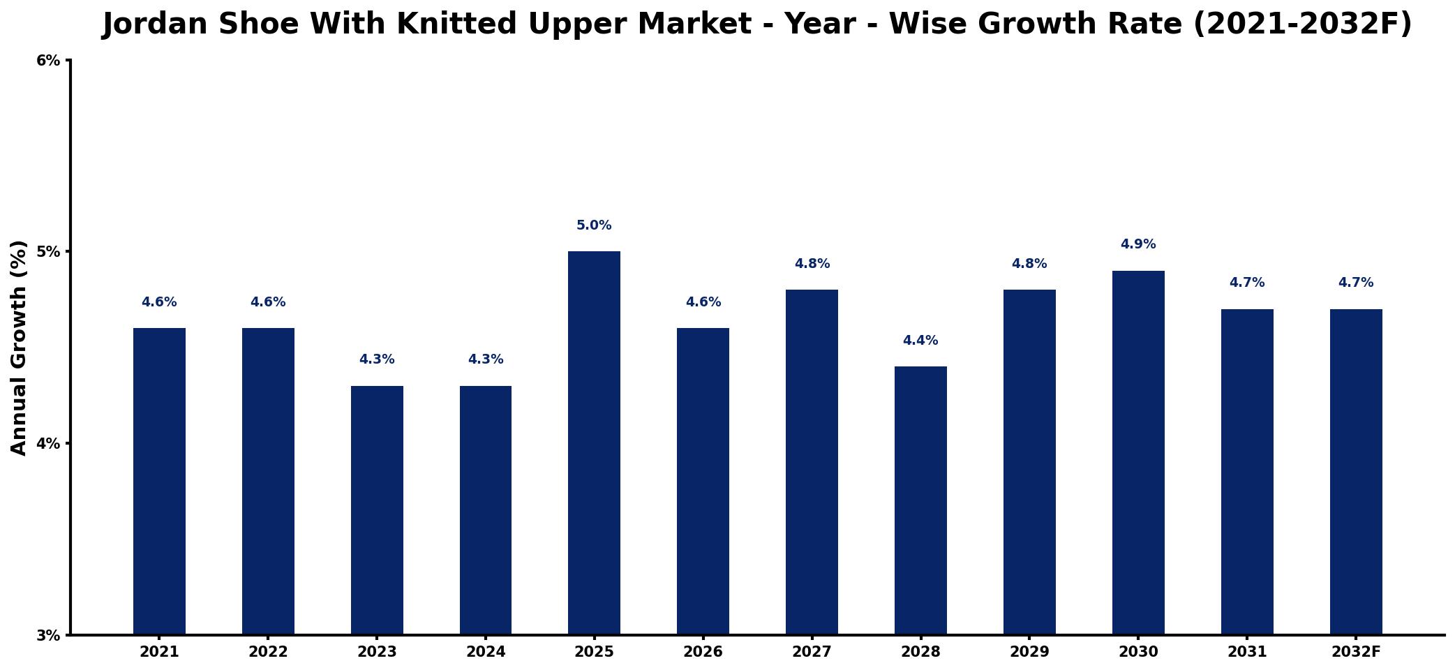 Jordan Shoe With Knitted Upper Market Year-wise Growth Rate and Key Drivers