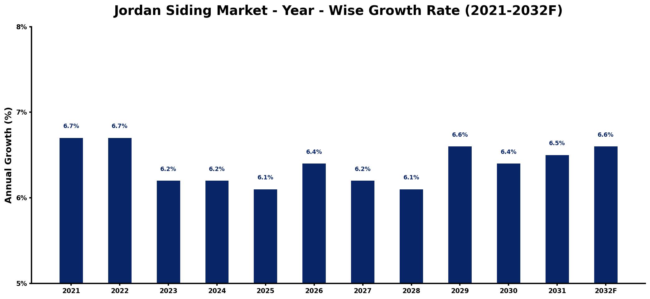 Jordan Siding Market Year-wise Growth Rate and Key Drivers