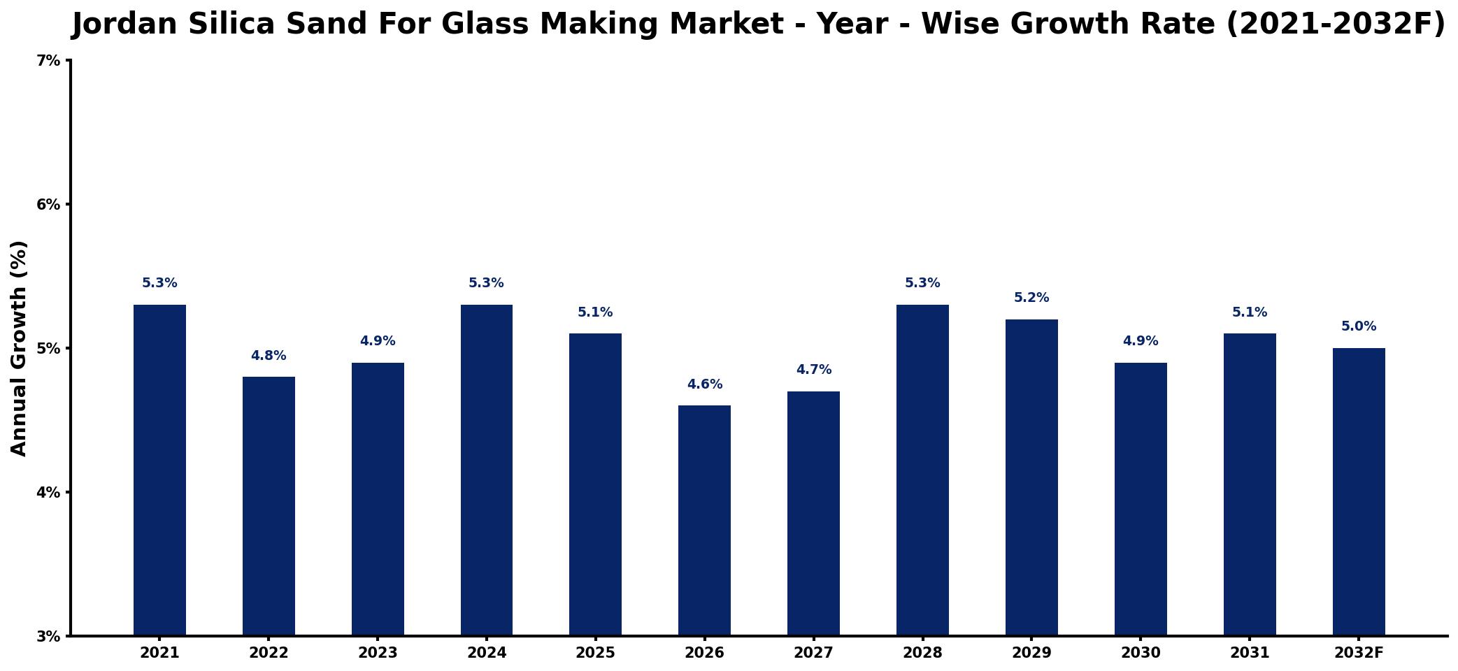 Jordan Silica Sand For Glass Making Market Year-wise Growth Rate and Key Drivers
