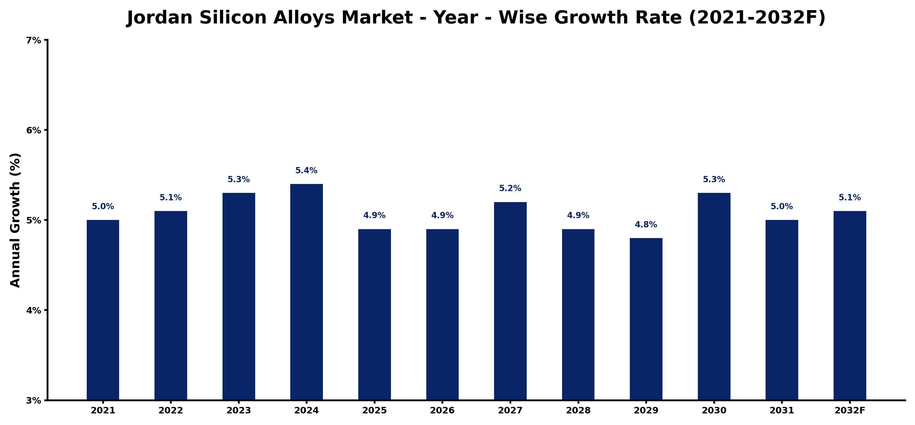 Jordan Silicon Alloys Market Year-wise Growth Rate and Key Drivers