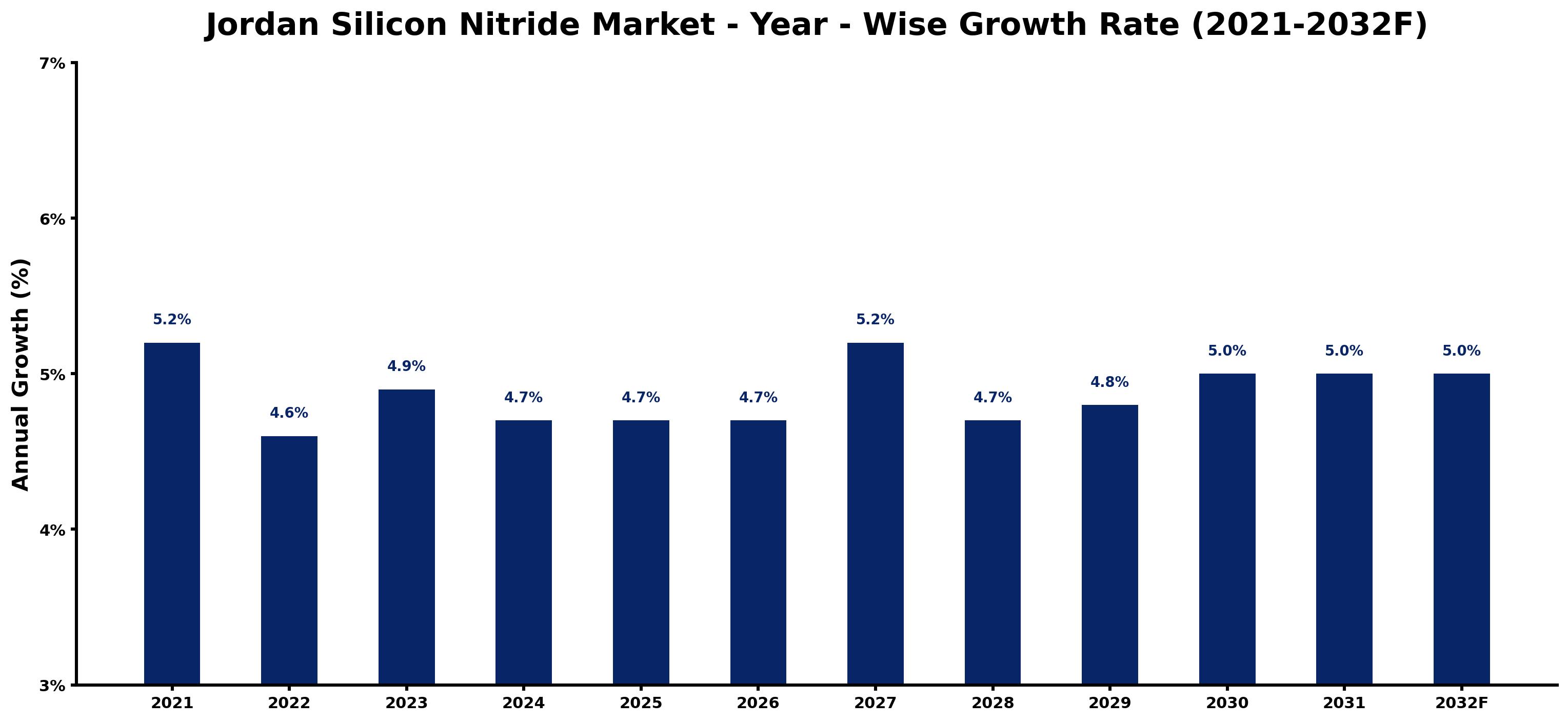 Jordan Silicon Nitride Market Year-wise Growth Rate and Key Drivers