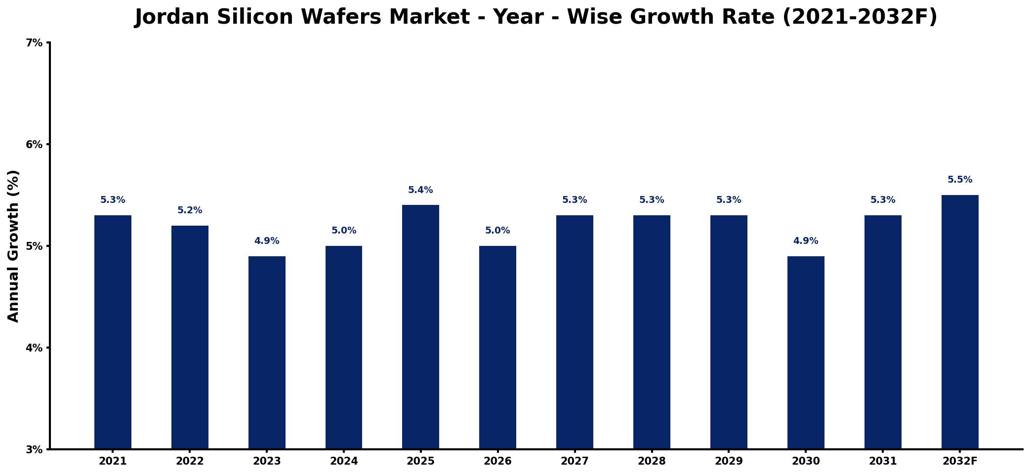 Jordan Silicon Wafers Market Year-wise Growth Rate and Key Drivers