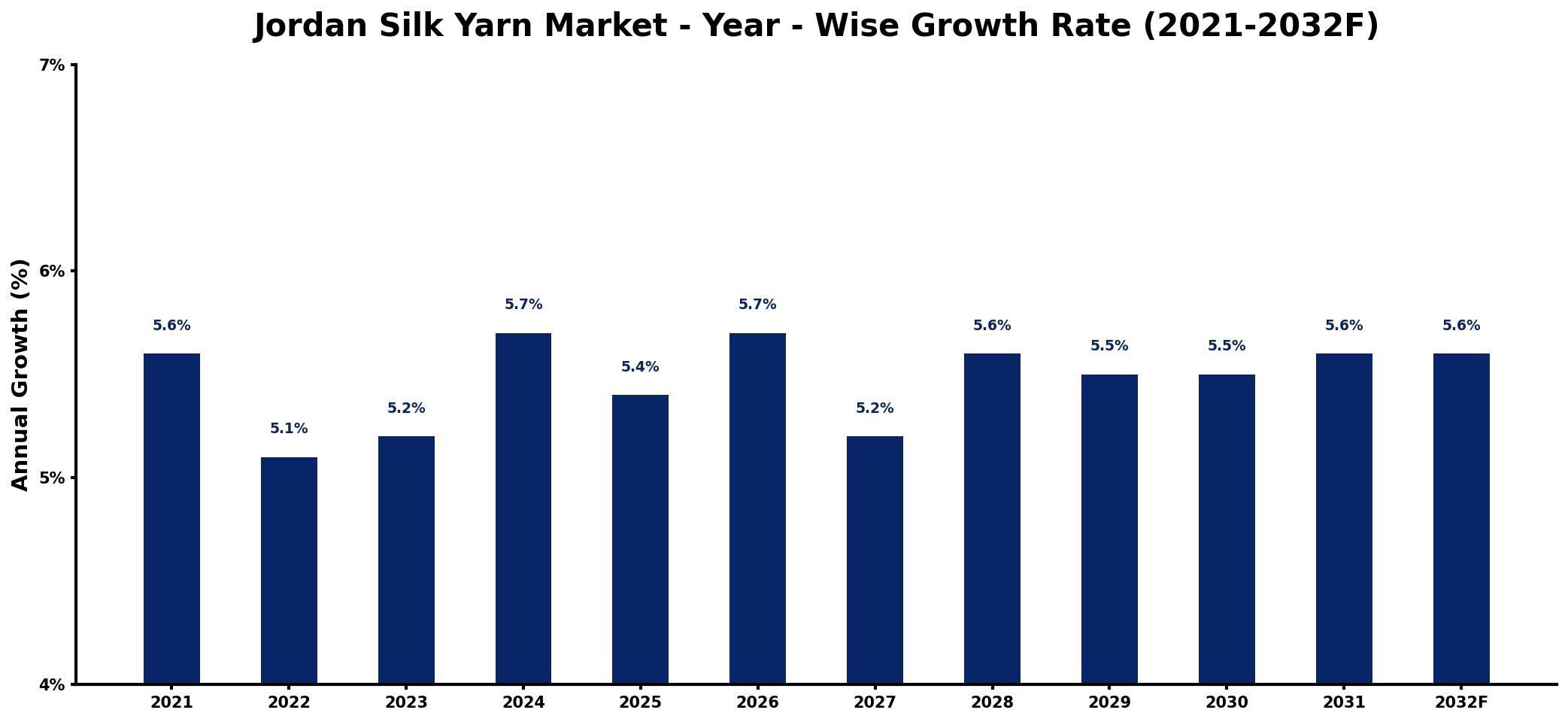 Jordan Silk Yarn Market Year-wise Growth Rate and Key Drivers