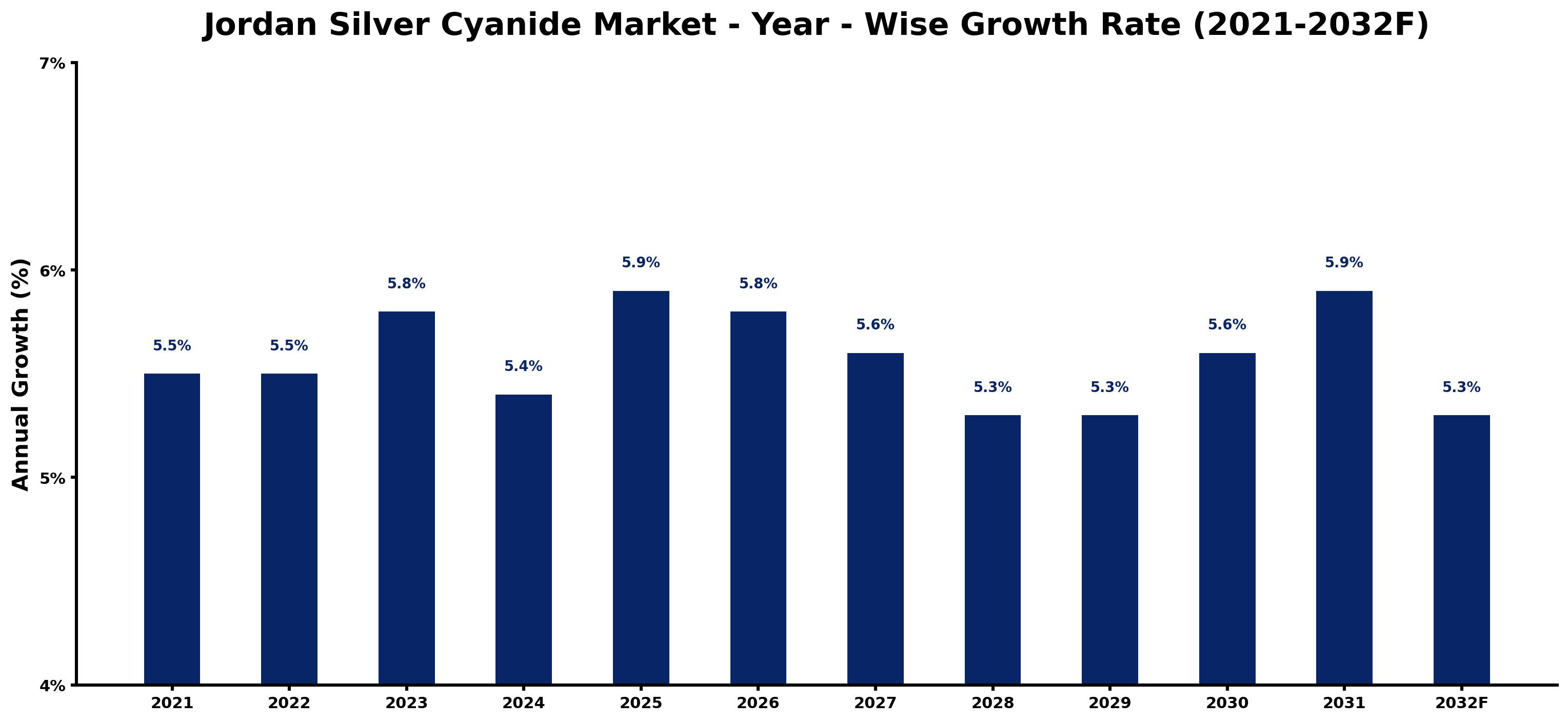 Jordan Silver Cyanide Market Year-wise Growth Rate and Key Drivers