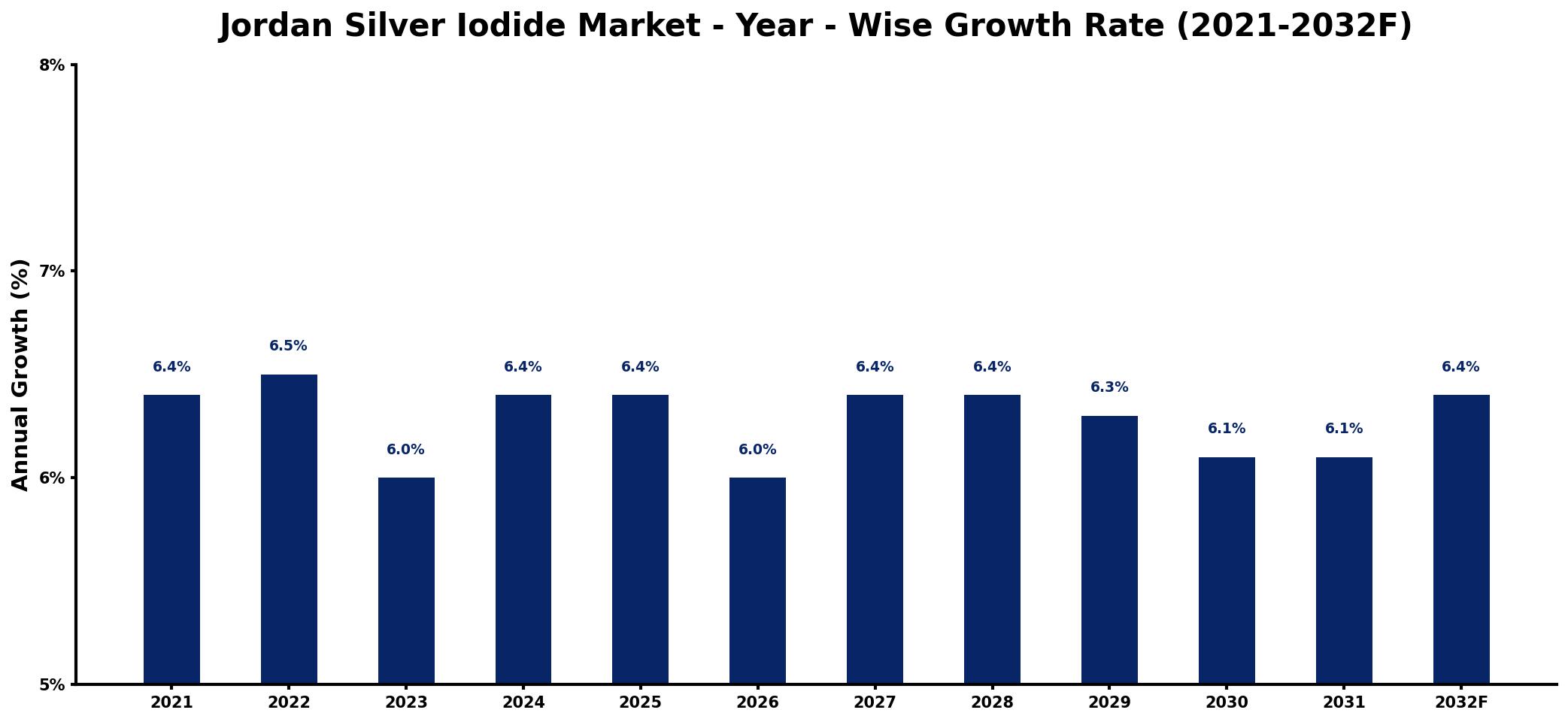 Jordan Silver Iodide Market Year-wise Growth Rate and Key Drivers