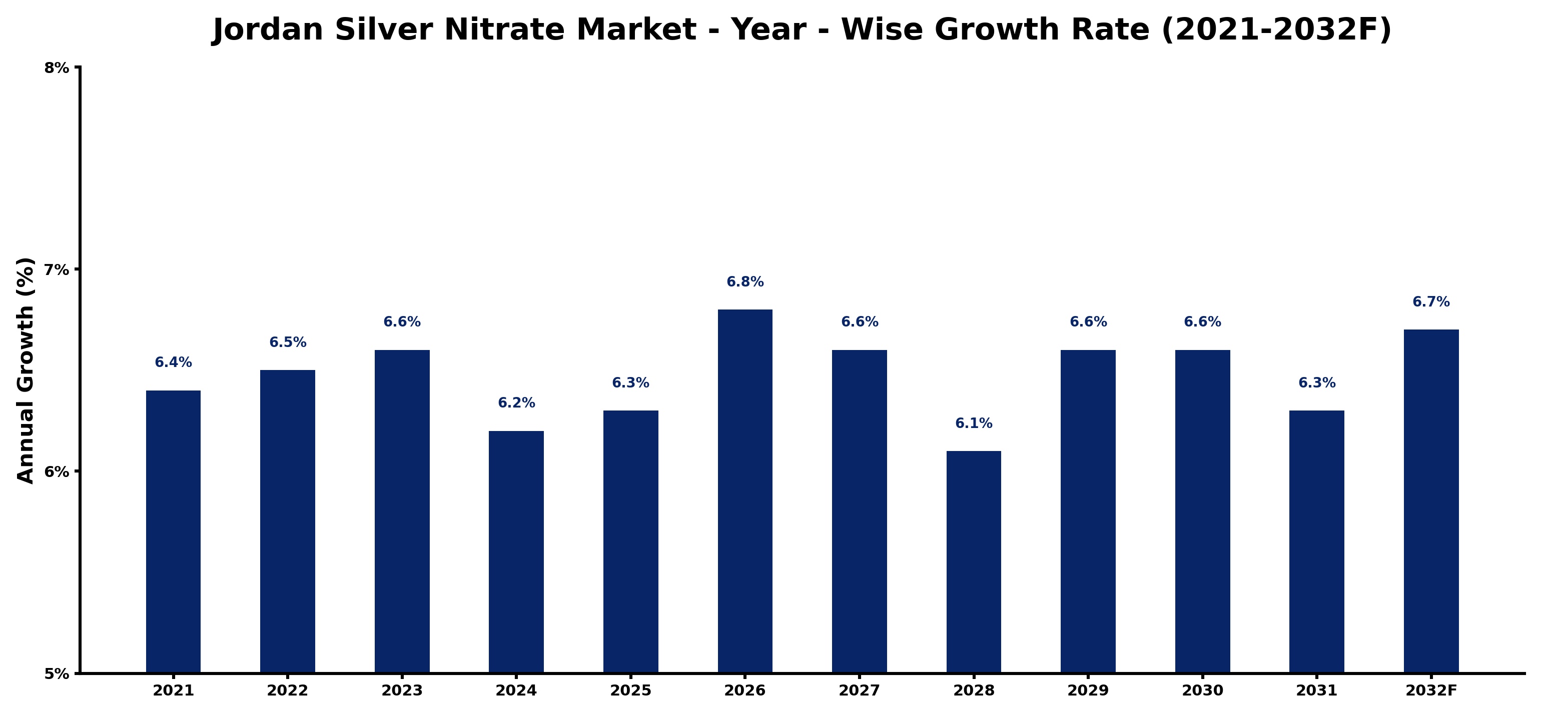 Jordan Silver Nitrate Market Year-wise Growth Rate and Key Drivers