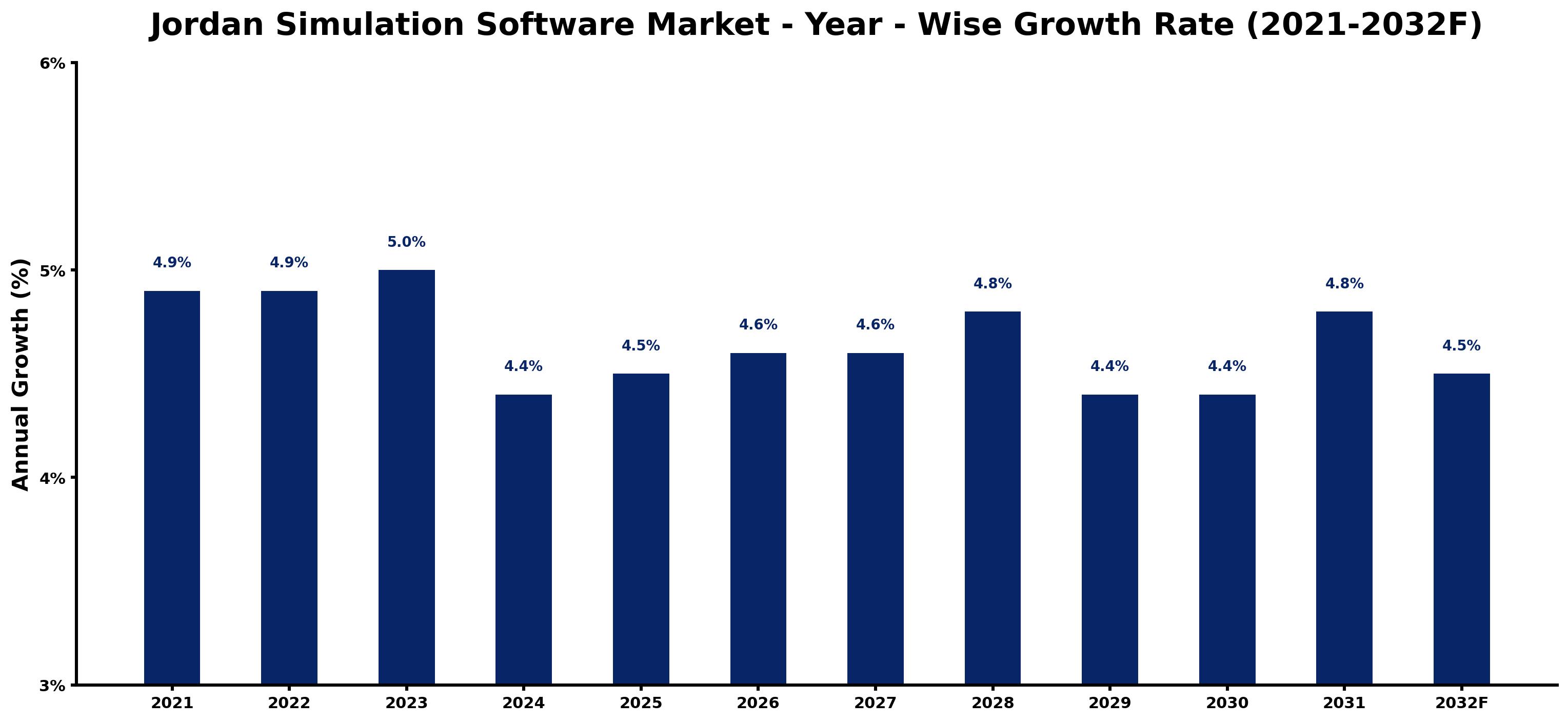 Jordan Simulation Software Market Year-wise Growth Rate and Key Drivers