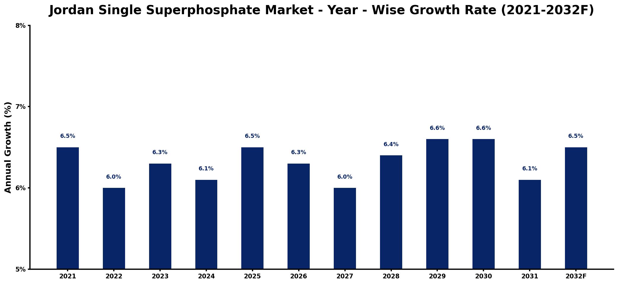 Jordan Single Superphosphate Market Year-wise Growth Rate and Key Drivers