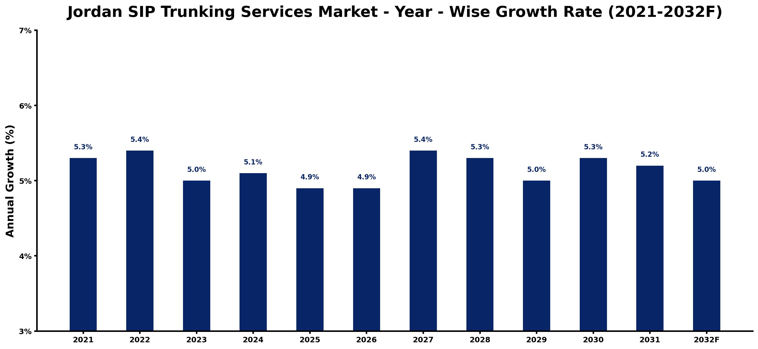 Jordan SIP Trunking Services Market Year-wise Growth Rate and Key Drivers