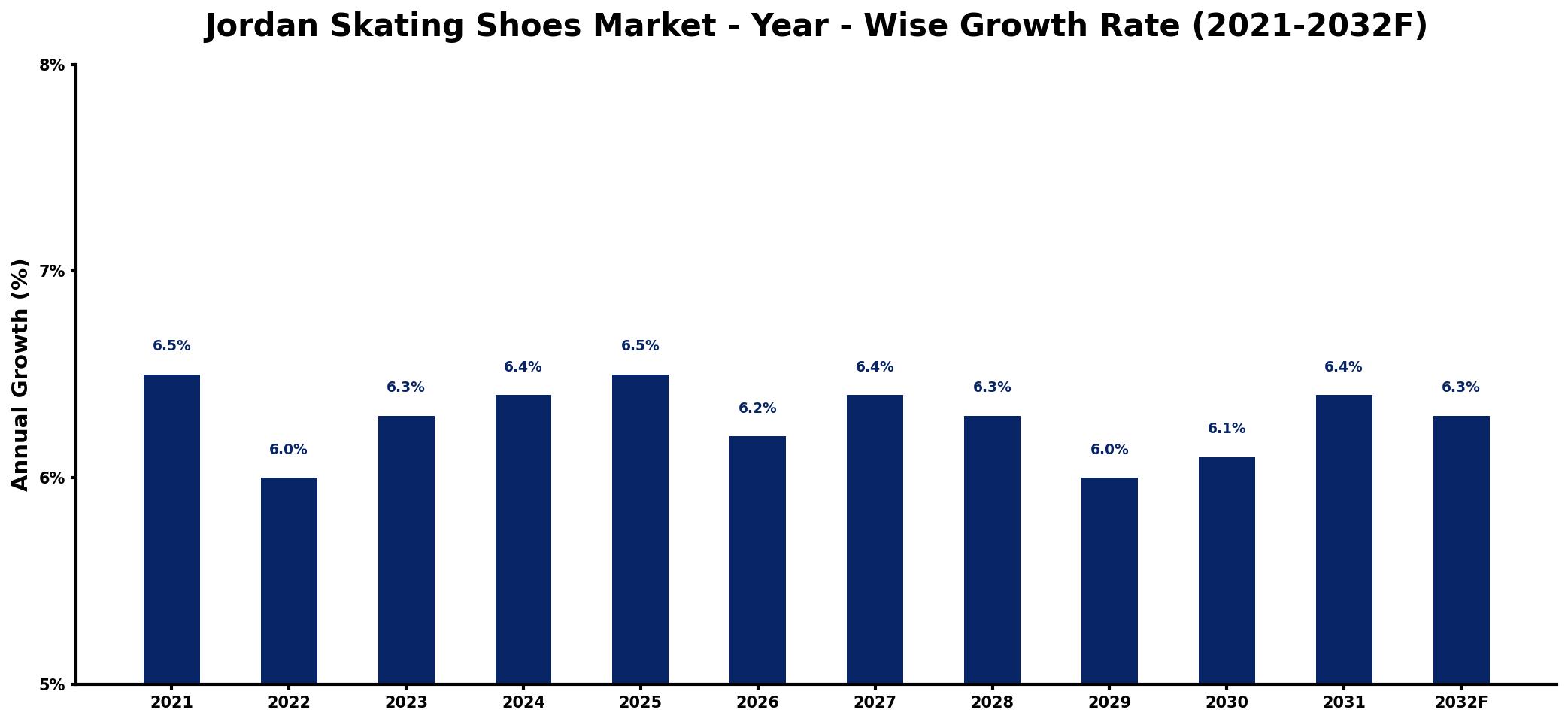 Jordan Skating Shoes Market Year-wise Growth Rate and Key Drivers