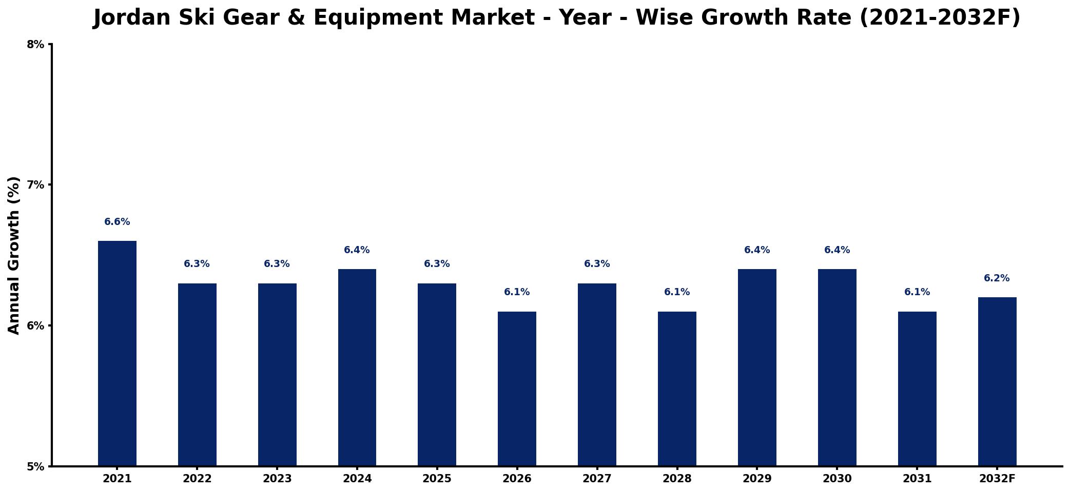 Jordan Ski Gear & Equipment Market Year-wise Growth Rate and Key Drivers