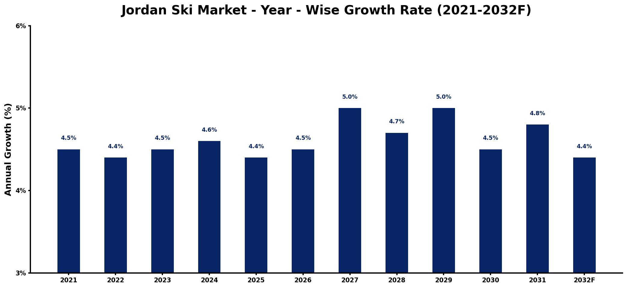Jordan Ski Market Year-wise Growth Rate and Key Drivers