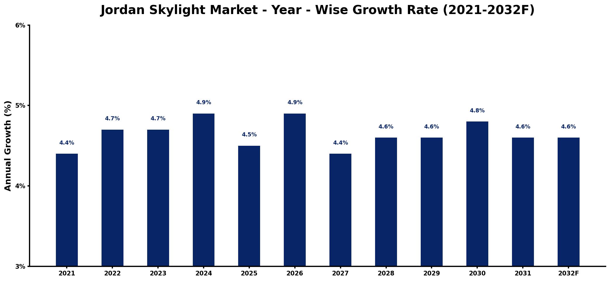 Jordan Skylight Market Year-wise Growth Rate and Key Drivers