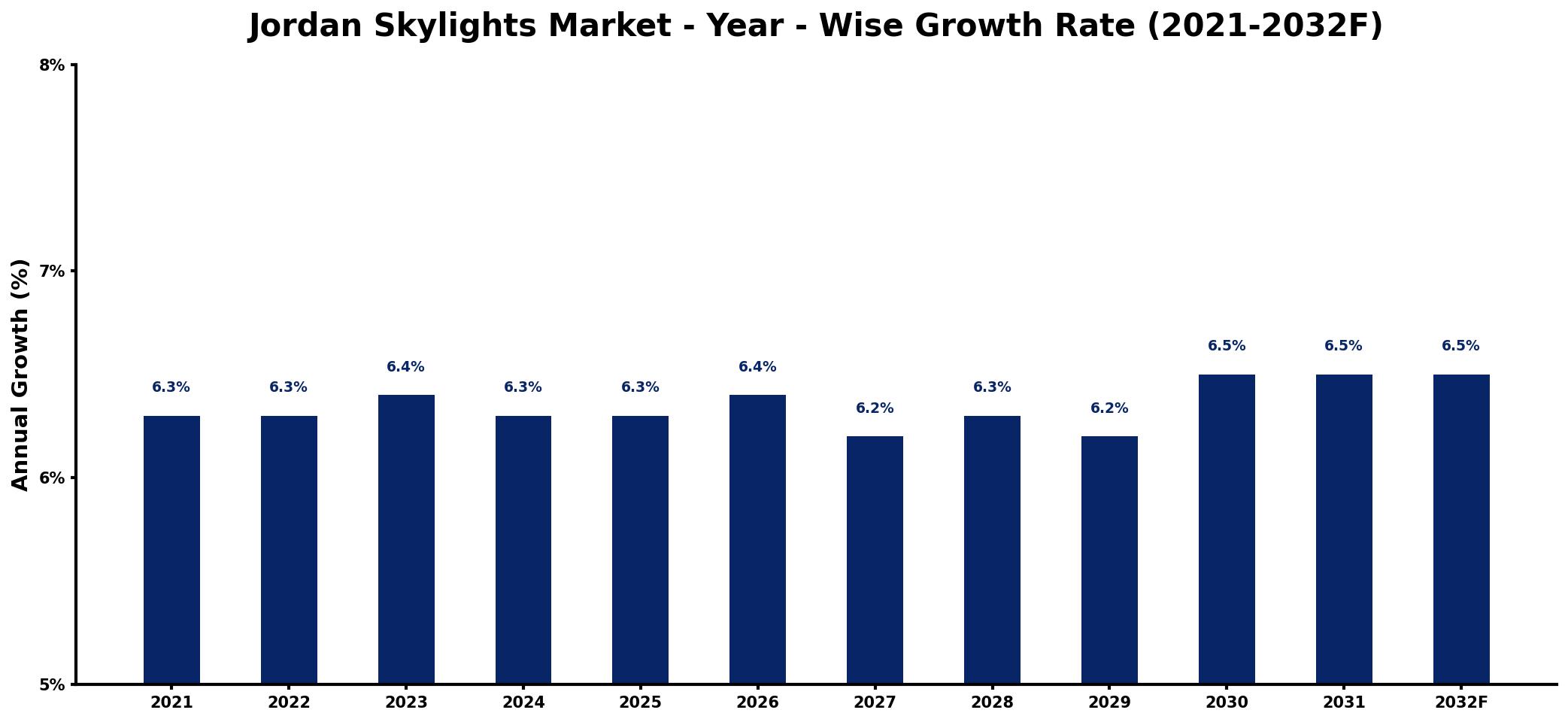 Jordan Skylights Market Year-wise Growth Rate and Key Drivers