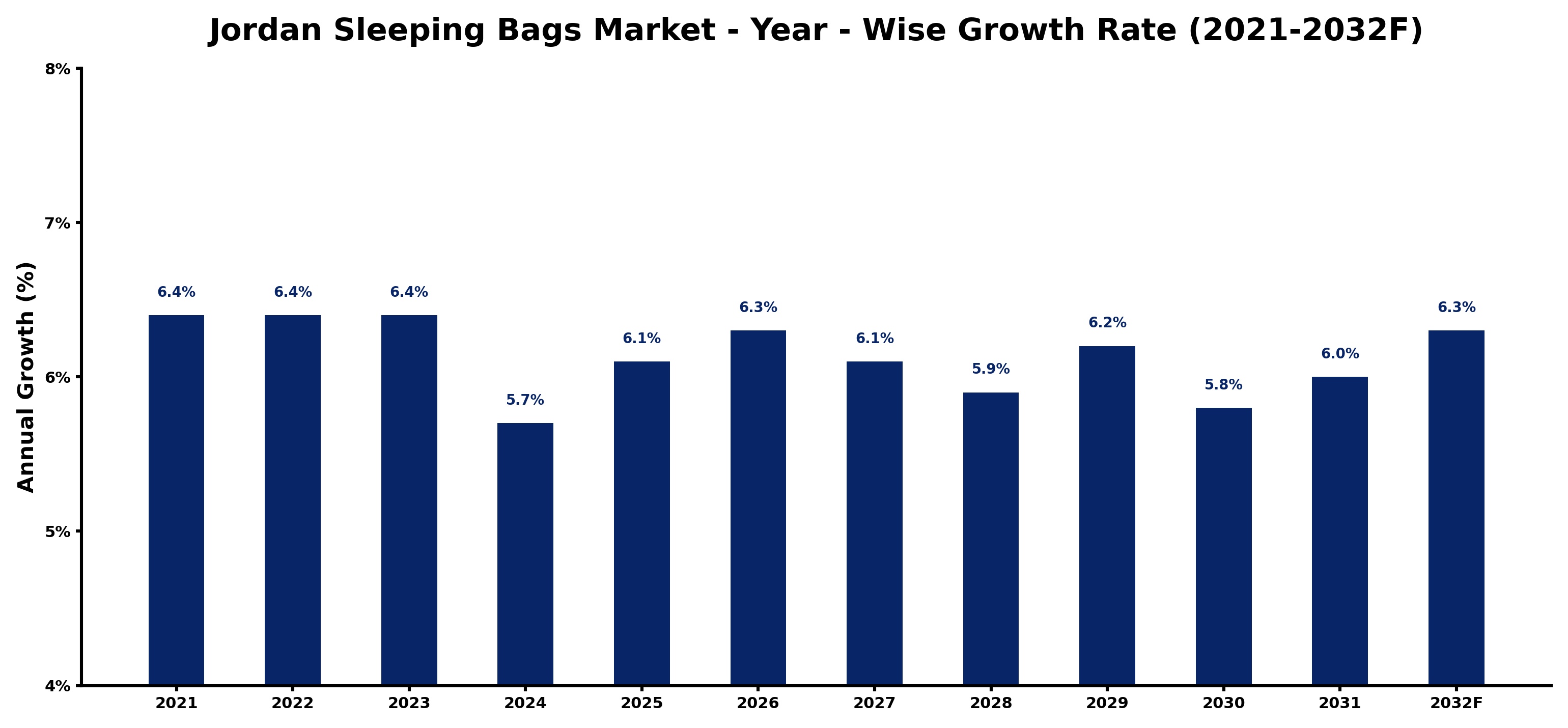 Jordan Sleeping Bags Market Year-wise Growth Rate and Key Drivers