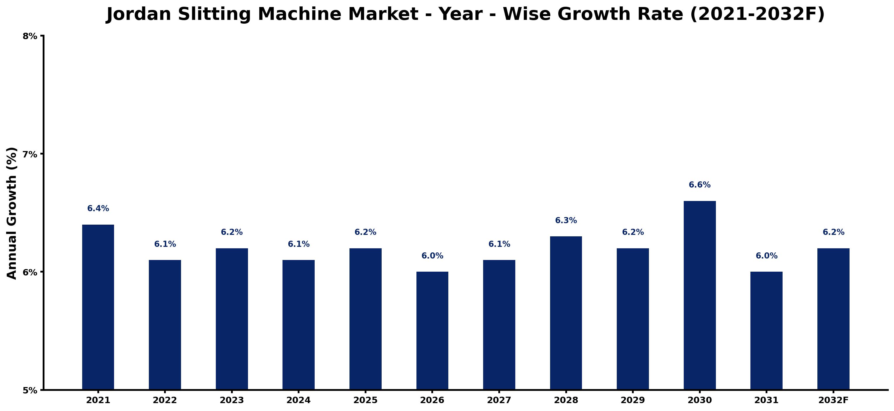 Jordan Slitting Machine Market Year-wise Growth Rate and Key Drivers